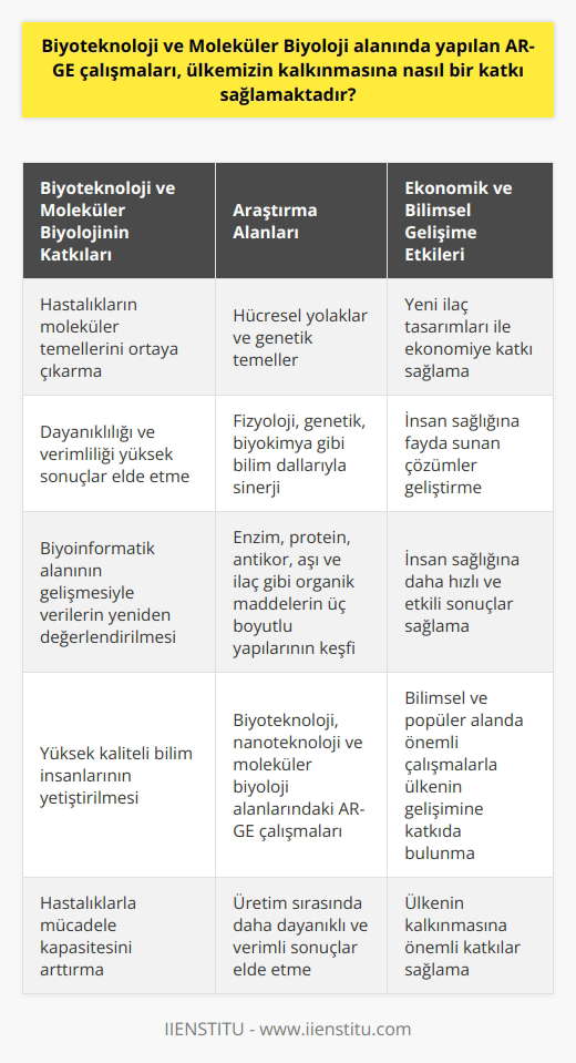 Biyoteknoloji ve Moleküler Biyoloji alanında yapılan AR-GE çalışmalarının ülkemizdeki kalkınma sürecine olan etkisi  Biyoteknoloji ve moleküler biyoloji alanında yapılan AR-GE çalışmalarının ülkemizin kalkınmasına büyük katkıları vardır. Bu alanlarda yapılan çalışmalar, hastalıkların moleküler temellerini ortaya çıkararak hastalıklara çözüm getirebilecek hücre yolaklarını keşfeder ve yeni ilaç tasarımları yapılabilmesini sağlar. Böylece, bu çalışmalar hem ülkemizin ekonomisine katkı sağlar hem de dayanıklılığı ve verimliliği yüksek ve insan sağlığına fayda sunan sonuçlar doğurur.  Biyoteknoloji ve Moleküler Biyoloji alanlarının sinerjisi  Moleküler biyoloji ve biyoteknolojinin birlikte çalışması gereken alanlar olduğu bilinmektedir. Moleküler biyoloji, hücresel yolaklar ve genetik temelleri araştırarak, biyoteknolojinin yeni tasarımlar yapabilmesine olanak tanır. Bu sinerji, fizyoloji, genetik, biyokimya gibi bilim dallarıyla da buluştuğunda, insan genom projesi ile birlikte tüm genetik hastalıklara çözüm arayışlarını ortaya çıkarır.  Biyoinformatik ve üç boyutlu yapıların önemi  Biyoinformatik alanının gelişmesi, moleküler biyoloji ve biyoteknoloji alanlarında elde edilen verilerin yeniden değerlendirilmesinde büyük rol oynamaktadır. Bilgisayarların ve 3D yazıcıların gelişimi, enzim, protein, antikor, aşı ve ilaç gibi organik maddelerin üç boyutlu yapılarının keşfedilmesi ve yeniden tasarımının yapılabilmesini sağlar. Bu sayede insan sağlığına daha huleta ve etkili sonuçlar sağlanabilir.  Yüksek kaliteli bilim insanlarının yetiştirilmesi  Ülkemizde biyoteknoloji, nanoteknoloji ve moleküler biyoloji alanlarındaki AR-GE çalışmalarına katkı sağlayabilecek kalitede elemanlar yetiştirilmesi, bölümün öncelikli amaçlarındandır. Bu alanlarda yetiştirilen bilim insanları, hem bilimsel hem de popüler alanda önemli çalışmalar yaparak, ülkemizin bilimsel ve ekonomik gelişimine katkıda bulunmaktadır.  Sonuç olarak, biyoteknoloji ve moleküler biyoloji alanındaki AR-GE çalışmaları, ülkemizin kalkınmasına önemli katkılar sağlamaktadır. Bu alanlardaki başarılı çalışmalar sayesinde, hastalıklarla mücadele kapasitemizi arttırarak, üretim sırasında daha dayanıklı ve verimli sonuçlar elde etmemiz mümkün olmaktadır. Bu nedenle ülkemizin, bu alanlarda yapılan AR-GE çalışmalarına yönelik çalışmalara sürekli olarak destek sağlaması büyük önem arz etmektedir.