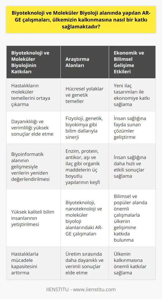 Biyoteknoloji ve Moleküler Biyoloji alanında yapılan AR-GE çalışmalarının ülkemizdeki kalkınma sürecine olan etkisi Biyoteknoloji ve moleküler biyoloji alanında yapılan AR-GE çalışmalarının ülkemizin kalkınmasına büyük katkıları vardır. Bu alanlarda yapılan çalışmalar, hastalıkların moleküler temellerini ortaya çıkararak hastalıklara çözüm getirebilecek hücre yolaklarını keşfeder ve yeni ilaç tasarımları yapılabilmesini sağlar. Böylece, bu çalışmalar hem ülkemizin ekonomisine katkı sağlar hem de dayanıklılığı ve verimliliği yüksek ve insan sağlığına fayda sunan sonuçlar doğurur. Biyoteknoloji ve Moleküler Biyoloji alanlarının sinerjisi Moleküler biyoloji ve biyoteknolojinin birlikte çalışması gereken alanlar olduğu bilinmektedir. Moleküler biyoloji, hücresel yolaklar ve genetik temelleri araştırarak, biyoteknolojinin yeni tasarımlar yapabilmesine olanak tanır. Bu sinerji, fizyoloji, genetik, biyokimya gibi bilim dallarıyla da buluştuğunda, insan genom projesi ile birlikte tüm genetik hastalıklara çözüm arayışlarını ortaya çıkarır. Biyoinformatik ve üç boyutlu yapıların önemi Biyoinformatik alanının gelişmesi, moleküler biyoloji ve biyoteknoloji alanlarında elde edilen verilerin yeniden değerlendirilmesinde büyük rol oynamaktadır. Bilgisayarların ve 3D yazıcıların gelişimi, enzim, protein, antikor, aşı ve ilaç gibi organik maddelerin üç boyutlu yapılarının keşfedilmesi ve yeniden tasarımının yapılabilmesini sağlar. Bu sayede insan sağlığına daha huleta ve etkili sonuçlar sağlanabilir. Yüksek kaliteli bilim insanlarının yetiştirilmesi Ülkemizde biyoteknoloji, nanoteknoloji ve moleküler biyoloji alanlarındaki AR-GE çalışmalarına katkı sağlayabilecek kalitede elemanlar yetiştirilmesi, bölümün öncelikli amaçlarındandır. Bu alanlarda yetiştirilen bilim insanları, hem bilimsel hem de popüler alanda önemli çalışmalar yaparak, ülkemizin bilimsel ve ekonomik gelişimine katkıda bulunmaktadır. Sonuç olarak, biyoteknoloji ve moleküler biyoloji alanındaki AR-GE çalışmaları, ülkemizin kalkınmasına önemli katkılar sağlamaktadır. Bu alanlardaki başarılı çalışmalar sayesinde, hastalıklarla mücadele kapasitemizi arttırarak, üretim sırasında daha dayanıklı ve verimli sonuçlar elde etmemiz mümkün olmaktadır. Bu nedenle ülkemizin, bu alanlarda yapılan AR-GE çalışmalarına yönelik çalışmalara sürekli olarak destek sağlaması büyük önem arz etmektedir.
