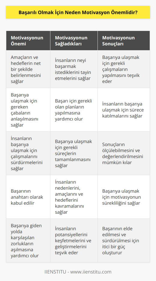 Motivasyon, insanların nedenlerinin, amaçlarının ve hedeflerinin önemini kavramalarını ve bunları gerçekleştirmek için gerekli çalışmayı yapmalarını sağlar. Motivasyon, başarının anahtarıdır çünkü insanların neyi başarmak istediklerini tayin etmesini ve bunun için planlar yapmasını sağlar. Motivasyon, insanların neyi başarmak istedikleri ve ne gibi çabaların gerektiğini anlamalarını sağladığından, başarıya ulaşılmasına yardımcı olur. Ayrıca, motivasyon, insanların başarıya ulaşmak için gereken sürece katılmalarını sağlar. Motivasyon, insanların başarıya ulaşmak için çalışmalarını sürdürmelerini ve sonuçlarını ölçebilmelerini sağlar. Motivasyon, insanların başarıya ulaşmak için gerekli süreçleri tamamlamalarını ve devam ettirmelerini sağlar.