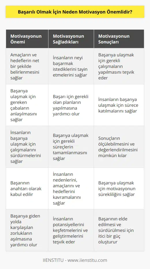 Motivasyon, insanların nedenlerinin, amaçlarının ve hedeflerinin önemini kavramalarını ve bunları gerçekleştirmek için gerekli çalışmayı yapmalarını sağlar. Motivasyon, başarının anahtarıdır çünkü insanların neyi başarmak istediklerini tayin etmesini ve bunun için planlar yapmasını sağlar. Motivasyon, insanların neyi başarmak istedikleri ve ne gibi çabaların gerektiğini anlamalarını sağladığından, başarıya ulaşılmasına yardımcı olur. Ayrıca, motivasyon, insanların başarıya ulaşmak için gereken sürece katılmalarını sağlar. Motivasyon, insanların başarıya ulaşmak için çalışmalarını sürdürmelerini ve sonuçlarını ölçebilmelerini sağlar. Motivasyon, insanların başarıya ulaşmak için gerekli süreçleri tamamlamalarını ve devam ettirmelerini sağlar.