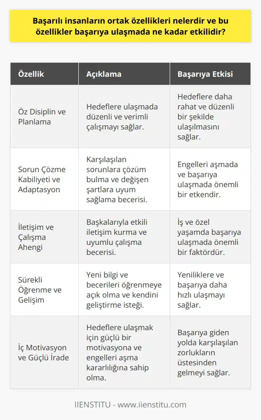 ve Planlama     arasında öz disiplin ve planlama öne çıkar. Bu özellikler sayesinde, hedeflerini daha rahat ve düzenli bir şekilde gerçekleştirirler. Öz disiplinli ve planlı bireyler zamanı daha verimli kullanarak, başarıya ulaşmada büyük ölçüde etki sağlar.  Sorun Çözme Kabiliyeti ve Adaptasyon  Başarılı insanlar, karşılaştıkları sorunlara çözüm sağlayacak becerilere sahiptir. Aynı zamanda, değişen şartların gerektirdiği adaptasyon yetenekleri de ndendir. Esnek ve sorun çözme kabiliyetine sahip olmak, başarıya ulaşmada önemli bir etken olarak gösterilir.  İletişim ve Çalışma Ahengi  Başarılı insanların, başkalarıyla etkili iletişim kurabilme ve uyumlu çalışabilme becerileri önemli bir yere sahiptir. İyi iletişim kurabilmek ve çalışma ahengini sağlamak, iş veya özel yaşamda başarıya ulaşmada önemli bir faktör olarak görülür.  Sürekli Öğrenme ve Gelişim  Başarılı insanların başka bir ortak özelliği de sürekli öğrenmeye ve kendini geliştirmeye açık olmalarıdır. Gelişim içinde olan ve yeni öğrenmelere olanak sağlayan bireyler, başarıya ve yenilikçiliğe daha hızlı ulaşabileceklerdir. Bu anlamda, sürekli öğrenme ve gelişim başarıya ulaşmada katkı sağlayan bir diğer etkendir.  İç Motivasyon ve Güçlü İrade  Başarılı insanlar, hedeflerine ulaşabilmek için güçlü bir   a sahiptirler. Ayrıca, başarıya giden yolda karşılaşacakları engelleri, güçlü iradeleri sayesinde aşabilirler. İç motivasyon ve güçlü irade, başarıya ulaşmada büyük ölçüde etkili olan önemli özelliklerdendir.  Sonuç olarak, başarılı insanların öne çıkan ortak özellikleri; öz disiplin, planlama, sorun çözme kabiliyeti, adaptasyon, iletişim, çalışma ahengi, sürekli öğrenme, gelişim,  ve güçlü iradedir. Bu özelliklerin her biri, başarıya ulaşmada ayrı ayrı ve bir arada etkili olmaktadır. Başarılı bir birey olma yolunda, bu özelliklerin geliştirilip, iyileştirilmesi büyük önem taşır.