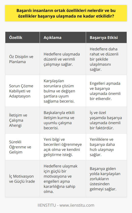 ve Planlama arasında öz disiplin ve planlama öne çıkar. Bu özellikler sayesinde, hedeflerini daha rahat ve düzenli bir şekilde gerçekleştirirler. Öz disiplinli ve planlı bireyler zamanı daha verimli kullanarak, başarıya ulaşmada büyük ölçüde etki sağlar. Sorun Çözme Kabiliyeti ve Adaptasyon Başarılı insanlar, karşılaştıkları sorunlara çözüm sağlayacak becerilere sahiptir. Aynı zamanda, değişen şartların gerektirdiği adaptasyon yetenekleri de ndendir. Esnek ve sorun çözme kabiliyetine sahip olmak, başarıya ulaşmada önemli bir etken olarak gösterilir. İletişim ve Çalışma Ahengi Başarılı insanların, başkalarıyla etkili iletişim kurabilme ve uyumlu çalışabilme becerileri önemli bir yere sahiptir. İyi iletişim kurabilmek ve çalışma ahengini sağlamak, iş veya özel yaşamda başarıya ulaşmada önemli bir faktör olarak görülür. Sürekli Öğrenme ve Gelişim Başarılı insanların başka bir ortak özelliği de sürekli öğrenmeye ve kendini geliştirmeye açık olmalarıdır. Gelişim içinde olan ve yeni öğrenmelere olanak sağlayan bireyler, başarıya ve yenilikçiliğe daha hızlı ulaşabileceklerdir. Bu anlamda, sürekli öğrenme ve gelişim başarıya ulaşmada katkı sağlayan bir diğer etkendir. İç Motivasyon ve Güçlü İrade Başarılı insanlar, hedeflerine ulaşabilmek için güçlü bir a sahiptirler. Ayrıca, başarıya giden yolda karşılaşacakları engelleri, güçlü iradeleri sayesinde aşabilirler. İç motivasyon ve güçlü irade, başarıya ulaşmada büyük ölçüde etkili olan önemli özelliklerdendir. Sonuç olarak, başarılı insanların öne çıkan ortak özellikleri; öz disiplin, planlama, sorun çözme kabiliyeti, adaptasyon, iletişim, çalışma ahengi, sürekli öğrenme, gelişim, ve güçlü iradedir. Bu özelliklerin her biri, başarıya ulaşmada ayrı ayrı ve bir arada etkili olmaktadır. Başarılı bir birey olma yolunda, bu özelliklerin geliştirilip, iyileştirilmesi büyük önem taşır.
