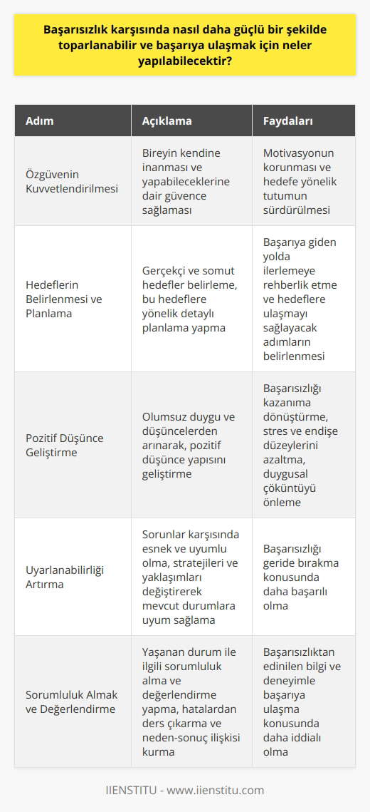 Özgüvenin Kuvvetlendirilmesi  Başarısızlık karşısında daha güçlü bir şekilde toparlanabilmenin ilk adımı, özgüvenin kuvvetlendirilmesidir. Bireyin önce kendine inanarak, yapabileceğine dair güvence sağlaması önemli bir faktördür. Güçlü bir özgüven, başarısızlık sonrası süreçlerde motivasyonun korunmasına ve hedefe yönelik tutumun sürdürülmesine yardımcı olacaktır.   Hedeflerin Belirlenmesi ve Planlama  Başarıya ulaşmak için, bireyin gerçekçi ve somut hedefler belirlemesi, bu hedeflere yönelik detaylı bir planlama yapması gerekmektedir. Hedefler, bireyin başarıya giden yolda ilerlemesine rehberlik ederken, planlama da bu hedeflere ulaşmayı sağlayacak adımların belirlenmesinde önemlidir.  Pozitif Düşünce Geliştirme  Başarısızlık durumlarında, olumsuz duygu ve düşüncelerden arınarak, pozitif düşünce yapısının geliştirilmesi önemlidir.   , başarısızlığı kazanıma dönüştürmekte ve hedefe giden yolda daha güçlü kılmaktadır. Ayrıca pozitif düşünce geliştirme, stres ve endişe düzeyleri üzerinde de etkili olup, başarısızlık durumlarında yaşanan duygusal çöküntüyü önlemeye yardımcı olmaktadır.  Uyarlanabilirliği Artırma  Başarısızlıkla mücadelede uyarlanabilirliğin artırılması, bireyin sorunlar karşısında esnek ve uyumlu olması başarıya ulaşmasını kolaylaştırır. Birey, stratejilerini ve yaklaşımlarını değiştirerek mevcut durumlarına uyum sağlayarak başarısızlığı geride bırakma konusunda daha başarılı olacaktır.  Sorumluluk Almak ve Değerlendirme  Başarısızlık karşısında bireyin, yaşanan durum ile ilgili sorumluluk alması ve değerlendirme yapması önemlidir. Birey, hatalardan ders çıkararak ve neden-sonuç ilişkisi kurarak başarısızlığından edinilen bilgi ve deneyimle başarıya ulaşma konusunda daha iddialı olacaktır. Sonuç olarak, başarısızlık karşısında daha güçlü toparlanabilme ve başarıya ulaşmanın temel noktaları, özgüven takviyesi, gerçekçi hedefler ve planlama, pozitif düşünce geliştirme, uyarlanabilirliği artırma ve sorumluluk almak şeklinde özetlenebilir.