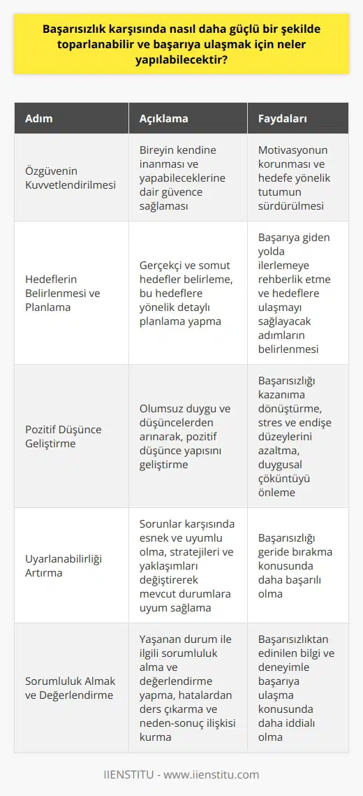 Özgüvenin Kuvvetlendirilmesi Başarısızlık karşısında daha güçlü bir şekilde toparlanabilmenin ilk adımı, özgüvenin kuvvetlendirilmesidir. Bireyin önce kendine inanarak, yapabileceğine dair güvence sağlaması önemli bir faktördür. Güçlü bir özgüven, başarısızlık sonrası süreçlerde motivasyonun korunmasına ve hedefe yönelik tutumun sürdürülmesine yardımcı olacaktır. Hedeflerin Belirlenmesi ve Planlama Başarıya ulaşmak için, bireyin gerçekçi ve somut hedefler belirlemesi, bu hedeflere yönelik detaylı bir planlama yapması gerekmektedir. Hedefler, bireyin başarıya giden yolda ilerlemesine rehberlik ederken, planlama da bu hedeflere ulaşmayı sağlayacak adımların belirlenmesinde önemlidir. Pozitif Düşünce Geliştirme Başarısızlık durumlarında, olumsuz duygu ve düşüncelerden arınarak, pozitif düşünce yapısının geliştirilmesi önemlidir. , başarısızlığı kazanıma dönüştürmekte ve hedefe giden yolda daha güçlü kılmaktadır. Ayrıca pozitif düşünce geliştirme, stres ve endişe düzeyleri üzerinde de etkili olup, başarısızlık durumlarında yaşanan duygusal çöküntüyü önlemeye yardımcı olmaktadır. Uyarlanabilirliği Artırma Başarısızlıkla mücadelede uyarlanabilirliğin artırılması, bireyin sorunlar karşısında esnek ve uyumlu olması başarıya ulaşmasını kolaylaştırır. Birey, stratejilerini ve yaklaşımlarını değiştirerek mevcut durumlarına uyum sağlayarak başarısızlığı geride bırakma konusunda daha başarılı olacaktır. Sorumluluk Almak ve Değerlendirme Başarısızlık karşısında bireyin, yaşanan durum ile ilgili sorumluluk alması ve değerlendirme yapması önemlidir. Birey, hatalardan ders çıkararak ve neden-sonuç ilişkisi kurarak başarısızlığından edinilen bilgi ve deneyimle başarıya ulaşma konusunda daha iddialı olacaktır. Sonuç olarak, başarısızlık karşısında daha güçlü toparlanabilme ve başarıya ulaşmanın temel noktaları, özgüven takviyesi, gerçekçi hedefler ve planlama, pozitif düşünce geliştirme, uyarlanabilirliği artırma ve sorumluluk almak şeklinde özetlenebilir.