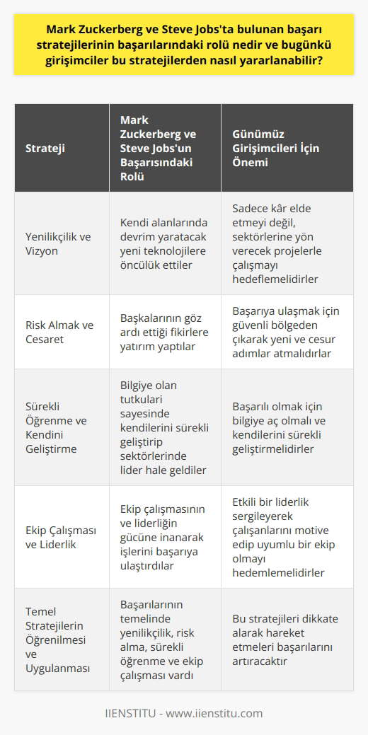 Başarı Stratejilerinin Önemi  Mark Zuckerberg ve Steve Jobsun başarılarında önemli bir rol oynayan stratejiler, bugünkü girişimciler için de büyük önem taşımaktadır. Bu stratejiler, girişimcilerin başarılı olmalarını sağlarken, aynı zamanda karşılaştıkları zorlukların üstesinden gelmelerine de yardımcı olmaktadır.  Yenilikçilik Ve Vizyon  Zuckerberg ve Jobsun başarıları, yenilikçilik ve güçlü bir vizyonla başlamıştır. İkisi de kendi alanlarında devrim yaratacak yeni teknolojilere öncülük etmiştir. Girişimciler, bu örneklerden yola çıkarak, sadece kar elde etmeyi değil, aynı zamanda sektörlerine yön verecek projelerle çalışmayı hedeflemelidir.  Risk Almak Ve Cesaret  Her iki başarılı girişimcinin de risk alarak, başkalarının göz ardı ettiği fikirlere yatırım yaptıkları bilinmektedir. Bugünkü girişimciler de başarıya ulaşmak için, güvenli bölgeden çıkarak, yeni ve cesur adımlar atmaya hazır olmalıdır.  Sürekli Öğrenme Ve Kendini Geliştirme  Mark Zuckerberg ve Steve Jobs, bilgiye olan tutkularıyla tanınırlar. Bu tutkuları sayesinde kendilerini sürekli geliştirip, sektörlerinde lider hale gelmişlerdir. Bugünkü girişimcilerin de başarılı olmaları için bilgiye aç olmaları ve kendilerini sürekli geliştirmeleri gerekmektedir.  Ekip Çalışması Ve Liderlik  Zuckerberg ve Jobs, ekip çalışmasının ve liderliğin gücüne inanarak, işlerini başarıya ulaştırmışlardır. Girişimciler, başarıya ulaşmak için etkili bir liderlik sergileyerek, çalışanlarını motive edip, onlarla güçlü ve uyumlu bir ekip olmayı hedeflemelidir.  Temel stratejilerin öğrenilmesi ve uygulanması  Sonuç olarak, Mark Zuckerberg ve Steve Jobsun başarı stratejilerinden yola çıkan girişimciler, yenilikçilik ve vizyona önem verip, risk alarak, sürekli öğrenmeye açık olup ve ekip çalışmasına yatırım yaparak, başarıya ulaşabilirler. Bu nedenle, bugünkü girişimcilerin bu stratejileri dikkate alarak hareket etmeleri, başarılarını artıracağı düşünülmektedir.