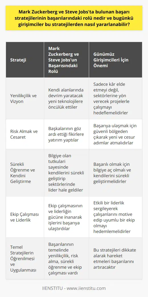 Başarı Stratejilerinin Önemi Mark Zuckerberg ve Steve Jobsun başarılarında önemli bir rol oynayan stratejiler, bugünkü girişimciler için de büyük önem taşımaktadır. Bu stratejiler, girişimcilerin başarılı olmalarını sağlarken, aynı zamanda karşılaştıkları zorlukların üstesinden gelmelerine de yardımcı olmaktadır. Yenilikçilik Ve Vizyon Zuckerberg ve Jobsun başarıları, yenilikçilik ve güçlü bir vizyonla başlamıştır. İkisi de kendi alanlarında devrim yaratacak yeni teknolojilere öncülük etmiştir. Girişimciler, bu örneklerden yola çıkarak, sadece kar elde etmeyi değil, aynı zamanda sektörlerine yön verecek projelerle çalışmayı hedeflemelidir. Risk Almak Ve Cesaret Her iki başarılı girişimcinin de risk alarak, başkalarının göz ardı ettiği fikirlere yatırım yaptıkları bilinmektedir. Bugünkü girişimciler de başarıya ulaşmak için, güvenli bölgeden çıkarak, yeni ve cesur adımlar atmaya hazır olmalıdır. Sürekli Öğrenme Ve Kendini Geliştirme Mark Zuckerberg ve Steve Jobs, bilgiye olan tutkularıyla tanınırlar. Bu tutkuları sayesinde kendilerini sürekli geliştirip, sektörlerinde lider hale gelmişlerdir. Bugünkü girişimcilerin de başarılı olmaları için bilgiye aç olmaları ve kendilerini sürekli geliştirmeleri gerekmektedir. Ekip Çalışması Ve Liderlik Zuckerberg ve Jobs, ekip çalışmasının ve liderliğin gücüne inanarak, işlerini başarıya ulaştırmışlardır. Girişimciler, başarıya ulaşmak için etkili bir liderlik sergileyerek, çalışanlarını motive edip, onlarla güçlü ve uyumlu bir ekip olmayı hedeflemelidir. Temel stratejilerin öğrenilmesi ve uygulanması Sonuç olarak, Mark Zuckerberg ve Steve Jobsun başarı stratejilerinden yola çıkan girişimciler, yenilikçilik ve vizyona önem verip, risk alarak, sürekli öğrenmeye açık olup ve ekip çalışmasına yatırım yaparak, başarıya ulaşabilirler. Bu nedenle, bugünkü girişimcilerin bu stratejileri dikkate alarak hareket etmeleri, başarılarını artıracağı düşünülmektedir.