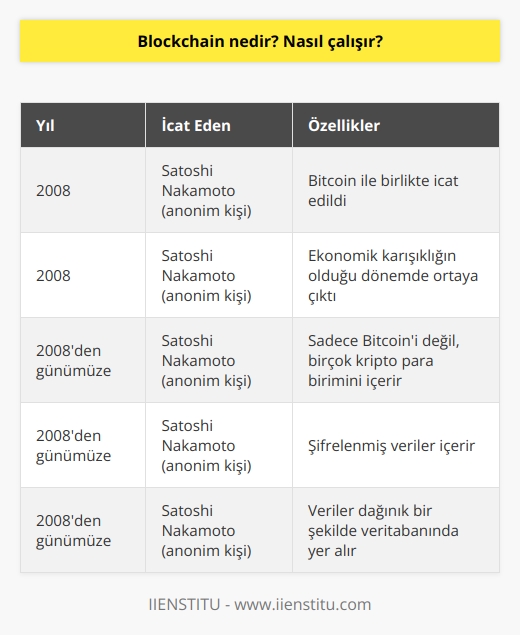 Blockchain, Bitcoin ile birlikte 2008 yılında ekonomik karışıklığın olduğu dönemde Satoshi Nakamato isimli anonim kişi tarafından icat edilmiştir. Dilimize “ blok zinciri ” olarak çevrilen Blockchain sadece Bitcoin demek değil zira bu teknolojinin içine pek çok kripto para birimi giriyor. Blok zinciri teknolojisine baktığımızda şifrelenmiş olarak veriler bulunuyor ve bu veriler dağınık bir şekilde veritabanında yer alıyor.