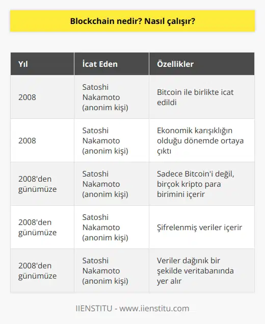 Blockchain, Bitcoin ile birlikte 2008 yılında ekonomik karışıklığın olduğu dönemde Satoshi Nakamato isimli anonim kişi tarafından icat edilmiştir. Dilimize “ blok zinciri ” olarak çevrilen Blockchain sadece Bitcoin demek değil zira bu teknolojinin içine pek çok kripto para birimi giriyor. Blok zinciri teknolojisine baktığımızda şifrelenmiş olarak veriler bulunuyor ve bu veriler dağınık bir şekilde veritabanında yer alıyor.