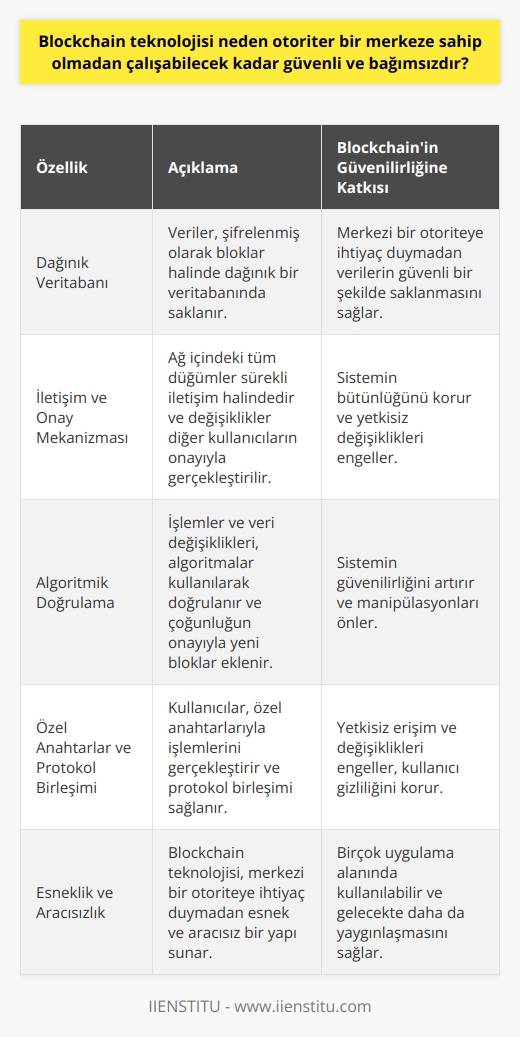 Blockchain Teknolojisi: Güvenli ve Bağımsız Bir Yapı  Blok Zinciri ve Dağınık Veritabanı  Blockchain teknolojisi, verileri şifrelenmiş olarak saklayan ve dağınık bir veritabanında yer alan bloklar şeklinde yapılandıran bir sistemdir. Bu yapı, tüm kayıt defterlerinin yapısında dağıtılan verilerin her zaman son durumu temsil etmesini sağlar ve böylece sistemde bir otoriter merkez bulunmasına gerek kalmaz. Bu durum, Blockchainin bağımsız ve güvenli bir yapıya sahip olmasının temel nedenlerindendir.  Ağ İçinde İletişim ve Onay Mekanizması  Blockchain sistemi içinde, kayıt defterindeki tüm uç noktalar kendi aralarında sürekli iletişim halindedir ve bu sayede herhangi bir veri değişikliği ya da eklemesi yapılması durumunda, sistemin bozulması engellenir. Yapılan değişiklikler ya da ekleme işlemleri, diğer kullanıcıların onayını alarak gerçekleştirilir ve böylece güvenilir bir işleyiş sağlanır.  Algoritmalar ile Doğrulama Süreci  Blockchain sistemi, yapılan işlemler ve veri değişikliklerini doğrulamak için algoritmalar kullanır. Yeni işlemler veya mevcut işlemlerde yapılan düzenlemeler, bütün bloklar tek tek değerlendirilerek doğrulanır ve eğer çoğunluğu doğru ve geçerli ise, blok zincirine yeni bir blok ekleme işlemi gerçekleştirilir. Bu süreç, sistemin güvenilir ve bağımsız olmasını sağlar.  Özel Anahtarlar ve Protokol Birleşimi  Blockchain teknolojisi, özel anahtarlara sahip olan kullanıcıların işlemlerini gerçekleştirirken protokol birleşimi sağlar. Bu sayede, yapılan işlemler sadece ilgili kullanıcılar tarafından görülür ve yetkisiz erişim ya da değişiklikler engellenir. Bu özellik, Blockchain’in güvenilir ve bağımsız olmasını destekler.  Sonuç olarak, Blockchain teknolojisi, dağınık veritabanı yapısı, ağ içindeki iletişim ve onay mekanizması, algoritmalar ile doğrulama süreci ve özel anahtarlar ile protokol birleşiminden oluşan yapısı sayesinde otoriter bir merkeze ihtiyaç duymadan bağımsız ve güvenli bir şekilde çalışabilir. Bu yapının sağladığı esneklik ve aracısızlık, pek çok uygulama alanında Blockchain teknolojisine olan ilginin artmasına ve bu teknolojinin gelecekte daha da yaygınlaşmasına zemin hazırlamaktadır.