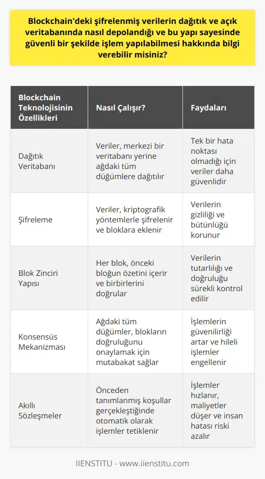 Blockchain teknolojisi, verileri güvenli bir şekilde depolamak için dağıtık bir veritabanı kullanır. Bu, tüm verilerin bir merkezde toplanmasının aksine, verilerin çok sayıda farklı nod veya bilgisayara yayılmasını içerir. Şifrelenmiş veriler blockchaindeki bloklara eklenir ve tüm ağdaki tüm düğümler bu blokları doğrular. Bu dağıtık yapı, tek tek veri parçalarının belirli bir yerde saklandığı merkezi bir veritabanının aksine, verilerin tamamının ağ üzerindeki tüm düğümlere dağıtılması anlamına gelir. Bu da verinin güvenliğini ve işlemlerin güvenli bir şekilde gerçekleştirilmesini sağlar. Özellikle, Blockchaindeki her bir blok, önceki bloğun özeti ile birlikte eklendiğinden, bloklar birbirlerini doğrular ve bütünlüklerini korurlar. Yani sistem, bloklar zinciri boyunca verilerin tutarlılığını ve doğruluğunu sürekli kontrol eder. Eğer bir blokta herhangi bir bilgi değiştirilirse ya da silinirse, sistem bunu hemen tespit eder ve ilgili bloğu ağdan kaldırır. Bu, kalan tüm blokların hala doğru ve geçerli olduğunu ve zincirin kırılmadan devam ettiğini garanti eder. Ayrıca, Blockchain özel anahtara ve protokoller birleşimine sahip olduğu için, bu da sistemi olası hilelere ve saldırılara karşı daha da güvence altına alır. Özetlemek gerekirse, Blockchain teknolojisi, verileri güvenli bir şekilde saklamak ve işlemleri gerçekleştirmek için dağıtık ve açık bir veritabanı kullanmaktadır. Bu yapı, verilerin güvenliği, işlemlerin bütünlüğü ve ağın genel direnci için kritik önem taşır. Bu nedenle, Blockchain teknolojisi, önemli bilgilerin ve işlemlerin güvenli bir şekilde saklanması ve gerçekleştirilmesi için güçlü bir çözüm olarak ön plana çıkmaktadır.