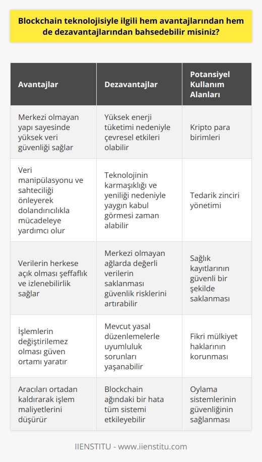 Blockchain teknolojisi, genişleyen bir bilgi listesi olan zincirli bloklar şeklinde tanımlanabilir. Bu teknolojinin en dikkat çekici özelliği, verilerin merkezi olmayan bir ağda bulunması ve değiştirilebilir olmamasıdır. Bu, tüm verilere, işlemleri gerçekleştiren tarafların rızası olmadan erişilemeyeceği veya değiştirilemeyeceği anlamına gelir. Bu, veri güvenliği açısından önemli bir avantajdır. Ayrıca, veri manipülasyonu ve sahteciliği önleyerek, dolandırıcılıkla mücadelede etkili bir araç haline getirir. Bunun yanı sıra, verilerin herkese açık olması, daha fazla şeffaflık ve izlenebilirlik sağlar.  Ancak, Blockchain teknolojisinin de bazı dezavantajları vardır. İlk olarak, işlemlerin sürekli olarak doğrulanması gerekliliği, sistemde büyük miktarda enerji ihtiyacı doğurur ve bu durum çevreye negatif etki yapabilir. İkinci olarak, teknolojinin karmaşıklığı ve yeni oluşu sebebiyle, geniş çaplı uygulanabilirliği ve kabulü hala bir sorun olabilir. Ayrıca, değerli ve hassas verilerin merkezi olmayan ağlarda saklanması, hırsızlık ve hile riskini artırabilir ve belirli durumlarda güvenlik sorunlarına neden olabilir.  Sonuç olarak, Blockchain teknolojisinin hem olumlu hem de olumsuz yönleri bulunmaktadır. Bununla birlikte, bu teknolojinin kripto para birimleri gibi alanlarda yarattığı devrimin yanı sıra, potansiyel olarak birçok farklı sektörde de kullanılabileceği söylenebilir. Teknoloji hala gelişme aşamasındadır ve gelecek yıllarda hem avantajlarının hem de dezavantajlarının daha iyi ortaya çıkacağı öngörülmektedir.