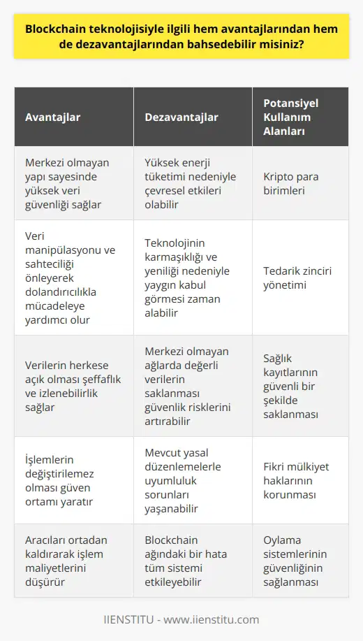 Blockchain teknolojisi, genişleyen bir bilgi listesi olan zincirli bloklar şeklinde tanımlanabilir. Bu teknolojinin en dikkat çekici özelliği, verilerin merkezi olmayan bir ağda bulunması ve değiştirilebilir olmamasıdır. Bu, tüm verilere, işlemleri gerçekleştiren tarafların rızası olmadan erişilemeyeceği veya değiştirilemeyeceği anlamına gelir. Bu, veri güvenliği açısından önemli bir avantajdır. Ayrıca, veri manipülasyonu ve sahteciliği önleyerek, dolandırıcılıkla mücadelede etkili bir araç haline getirir. Bunun yanı sıra, verilerin herkese açık olması, daha fazla şeffaflık ve izlenebilirlik sağlar. Ancak, Blockchain teknolojisinin de bazı dezavantajları vardır. İlk olarak, işlemlerin sürekli olarak doğrulanması gerekliliği, sistemde büyük miktarda enerji ihtiyacı doğurur ve bu durum çevreye negatif etki yapabilir. İkinci olarak, teknolojinin karmaşıklığı ve yeni oluşu sebebiyle, geniş çaplı uygulanabilirliği ve kabulü hala bir sorun olabilir. Ayrıca, değerli ve hassas verilerin merkezi olmayan ağlarda saklanması, hırsızlık ve hile riskini artırabilir ve belirli durumlarda güvenlik sorunlarına neden olabilir. Sonuç olarak, Blockchain teknolojisinin hem olumlu hem de olumsuz yönleri bulunmaktadır. Bununla birlikte, bu teknolojinin kripto para birimleri gibi alanlarda yarattığı devrimin yanı sıra, potansiyel olarak birçok farklı sektörde de kullanılabileceği söylenebilir. Teknoloji hala gelişme aşamasındadır ve gelecek yıllarda hem avantajlarının hem de dezavantajlarının daha iyi ortaya çıkacağı öngörülmektedir.