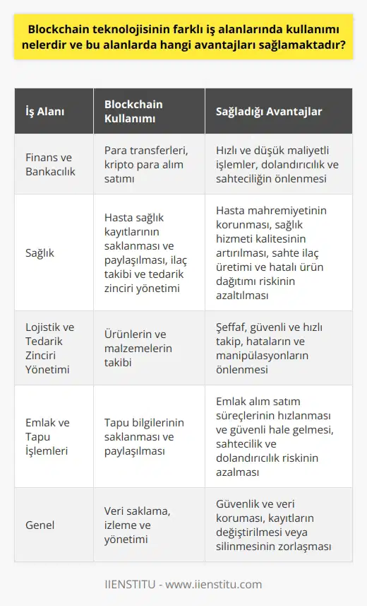 Blockchain Teknolojisinin Farklı İş Alanlarında Kullanımı Blockchain teknolojisi, başta finans olmak üzere farklı iş alanlarında kullanılıyor ve bu alanlarda önemli avantajlar sağlıyor. Bu teknolojinin sağladığı en önemli avantajlardan biri güvenlik ve veri korumasıdır. Şifrelenmiş verilerin dağınık şekilde bulunduğu bu sistem ile kayıtların değiştirilmesi veya silinmesi zordur. Bu durum özellikle veri saklama, izleme ve yönetimi konularında önem taşımaktadır. Finans ve Bankacılık Sektöründe Kullanımı ve Avantajları Öncelikle finans ve bankacılık sektöründe, Blockchain teknolojisi sayesinde para transfer işlemleri hızlı ve düşük maliyetli gerçekleştirilebiliyor. Ayrıca, bu teknoloji kripto paraların alım satımında kullanılmasıyla büyük kolaylık ve güvenlik sağlamaktadır. Bu sayede, sektörde yaşanan dolandırıcılık ve sahtecilik vakalarının önüne geçilmesine katkıda bulunuyor. Sağlık Sektöründe Kullanımı ve Avantajları Sağlık sektöründe ise hastaların sağlık kayıtlarının güvenli ve merkezi bir yapıda saklanması ve paylaşılması mümkün hale gelmiştir. Bu durum hasta mahremiyetini korurken, aynı zamanda da sağlık hizmetinin kalitesini artırmaktadır. Ayrıca, ilaç takibi ve tedarik zinciri yönetimi konularında da Blockchain teknolojisi kullanılarak, sahte ilaç üretimi ve hatalı ürün dağıtımı riski azaltılabilir. Lojistik ve Tedarik Zinciri Yönetimi Alanında Kullanımı ve Avantajları Lojistik ve tedarik zinciri yönetimi alanında ise, Blockchain teknolojisi ile ürünlerin ve malzemelerin takibi daha şeffaf, güvenli ve hızlı hale gelmektedir. Bu sayede, ürünlerin kaynaklarından tüketiciye ulaşana kadar geçen süreçlerdeki hataların ve manipülasyonların önüne geçilebilmektedir. Emlak ve Tapu İşlemlerinde Kullanımı ve Avantajları Emlak ve tapu işlemleri alanında da Blockchain teknolojisi sayesinde, tapu bilgilerinin güvenli şekilde saklanması ve paylaşılması mümkün olmaktadır. Söz konusu bilgilere erişimin kolaylaştırılması ile emlak alım satım süreçleri daha hızlı ve güvenli hale gelirken, sahtecilik ve dolandırıcılık riski de azalmaktadır. Sonuç olarak, Blockchain teknolojisi farklı iş alanlarında önemli avantajlar sunmaktadır. Bu teknolojinin gelişmesi ve yaygınlaşması ile başta finans, sağlık, lojistik ve emlak olmak üzere pek çok sektörde verimlilik, güvenlik ve şeffaflık artışı sağlanmaktadır.