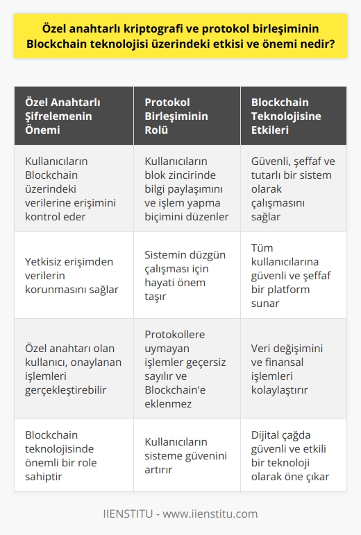 Özel Anahtarlı    ve Protokol Birleşiminin Blockchain Teknolojisi Üzerindeki Etkisi  Blockchainin özel anahtarlı  ve protokol birleşimini kullanma biçimi, bu teknolojinin tüm kullanıcılar için güvenli ve şeffaf bir şekilde çalışabilmesini sağlar. Bu, Blockchainin her türlü finansal işlem veya veri alışverişinde tutarlı ve güvende kalabilmesinin nedenidir.   Özel anahtarlara sahip olmak, bir Blockchaindeki verilerin güvende kalmasını sağlar. Özel anahtar, bir kullanıcının Blockchaindeki bilgilere erişimini kontrol eder, bu da verilerin yetkisiz erişimden korunmasını sağlar. Aynı zamanda, özel anahtarı olan bir kullanıcı, bu anahtarla onaylanan işlemleri gerçekleştirebilir. Bu nedenle, özel anahtarlı nin Blockchain teknolojisinde önemli bir rolü vardır.   Protokol birleşimi, sistemin her bir kullanıcısının, blok zincirinde bilgi paylaşımı ve işlem yapma biçimini düzenler. Bu protokoller, sistemin düzgün çalışması için hayati önem taşır. Eğer bir kullanıcı, protokollerine uymayan bir işlem gerçekleştirmeye çalışırsa, bu işlem geçersiz sayılır ve bu işlemi Blockchaine eklemek mümkün olmaz.   Bu nedenle, özel anahtarlı  ve protokol birleşiminin Blockchain teknolojisi üzerinde büyük bir etkisi ve önemi vardır. Bu özellikler, Blockchainin güvenli, şeffaf ve tutarlı bir sistem olarak işlemesini sağlar. Bu sayede, tüm kullanıcılarına güvenli ve şeffaf bir platform sağlayarak, veri değişimini ve finansal işlemleri kolaylaştırır. İçinden geçtiğimiz dijital çağda, bu tür bir güvenli ve etkili teknolojinin değeri yadsınamaz bir gerçektir.   Kaynakça: Blok zinciri teknolojisi, özel anahtarlı  ve protokol birleşimini nasıl kullandığı konusunda ayrıntılı bilgi için lütfen şu kaynaklara başvurun: (Kaynakları ekle)
