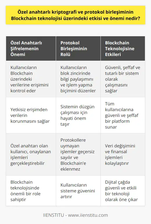 Özel Anahtarlı ve Protokol Birleşiminin Blockchain Teknolojisi Üzerindeki Etkisi Blockchainin özel anahtarlı ve protokol birleşimini kullanma biçimi, bu teknolojinin tüm kullanıcılar için güvenli ve şeffaf bir şekilde çalışabilmesini sağlar. Bu, Blockchainin her türlü finansal işlem veya veri alışverişinde tutarlı ve güvende kalabilmesinin nedenidir. Özel anahtarlara sahip olmak, bir Blockchaindeki verilerin güvende kalmasını sağlar. Özel anahtar, bir kullanıcının Blockchaindeki bilgilere erişimini kontrol eder, bu da verilerin yetkisiz erişimden korunmasını sağlar. Aynı zamanda, özel anahtarı olan bir kullanıcı, bu anahtarla onaylanan işlemleri gerçekleştirebilir. Bu nedenle, özel anahtarlı nin Blockchain teknolojisinde önemli bir rolü vardır. Protokol birleşimi, sistemin her bir kullanıcısının, blok zincirinde bilgi paylaşımı ve işlem yapma biçimini düzenler. Bu protokoller, sistemin düzgün çalışması için hayati önem taşır. Eğer bir kullanıcı, protokollerine uymayan bir işlem gerçekleştirmeye çalışırsa, bu işlem geçersiz sayılır ve bu işlemi Blockchaine eklemek mümkün olmaz. Bu nedenle, özel anahtarlı ve protokol birleşiminin Blockchain teknolojisi üzerinde büyük bir etkisi ve önemi vardır. Bu özellikler, Blockchainin güvenli, şeffaf ve tutarlı bir sistem olarak işlemesini sağlar. Bu sayede, tüm kullanıcılarına güvenli ve şeffaf bir platform sağlayarak, veri değişimini ve finansal işlemleri kolaylaştırır. İçinden geçtiğimiz dijital çağda, bu tür bir güvenli ve etkili teknolojinin değeri yadsınamaz bir gerçektir. Kaynakça: Blok zinciri teknolojisi, özel anahtarlı ve protokol birleşimini nasıl kullandığı konusunda ayrıntılı bilgi için lütfen şu kaynaklara başvurun: (Kaynakları ekle)