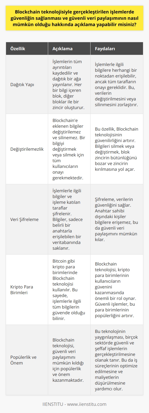 Blockchain teknolojisi, veri güvenliğini sağlama noktasında önemli bir rol oynar. Bu teknoloji, bir işlem gerçekleştiğinde, işlemin tüm ayrıntılarını kaydeder ve bu ayrıntıları dağıtık bir ağa yayınlar. Her bir bilgi barındıran blok, diğer bloklar ile bir zincir oluşturur ve bu zincirin her bir noktasında, işlemle ilgili bilgiler bulunur. Dolayısıyla, bu zincir üzerinde herhangi bir noktada herhangi bir bilgiye erişim sağlanabilir. Ancak, bu bilgilere erişim sağlamak için, bu işleme dahil olan tüm tarafların onayı gerekir.   Bu durum, Blockchaine eklenen bilgilerin değiştirilemez ve silinemez olma özelliğini sağlar. Çünkü, bir bilgiyi değiştirmek veya silmek isteyen bir kullanıcının, bu işlemi doğrulamak için tüm diğer kullanıcıların onayını alması gerekmektedir. Bu, Blockchain teknolojisinin güvenilirliğini arttıran bir özelliktir. Ayrıca, bu teknolojiye göre, herhangi bir bilgiyi silmek veya değiştirmek, blok zincirin bütünlüğünü bozacaktır, yani zincirin kırılmasına yol açacaktır. Bu da, bu tür bir eylemi onaylamadan önce, tüm kullanıcıların dikkatlice düşünmesini gerektirir.   Blockchain teknolojisinin sağladığı bir diğer güvenlik özelliği de, bilgilerin şifrelenmiş olmasıdır. Bu, her bir işlemle ilgili bilgileri ve bu işleme katılan tarafları korumaya yardımcı olur. Bu bilgiler, sadece belirli bir anahtarla erişilebilen bir veritabanında saklanır. Bu anahtarın sahibi dışında başka bir kişi, bu bilgilere erişemez. Bu sayede, Blockchain teknolojisi güvenli bir veri paylaşımı sunar.   Özellikle, Bitcoin gibi kripto para birimlerinde Blockchain teknolojisinin kullanılması, bu para birimlerinin kullanıcıların güvenini kazanmasında önemli bir rol oynamıştır. Çünkü, bu teknoloji sayesinde, kullanıcılar, bir işlem gerçekleştirdiklerinde, bu işlemle ilgili tüm bilgilerin güvende olduğunu bilirler.   Sonuç olarak, Blockchain teknolojisi, güvenli bir veri paylaşımını mümkün kılar. Bu, bu teknolojinin popülerliğinin ve öneminin artmasında önemli bir faktördür.