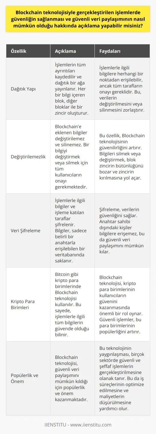 Blockchain teknolojisi, veri güvenliğini sağlama noktasında önemli bir rol oynar. Bu teknoloji, bir işlem gerçekleştiğinde, işlemin tüm ayrıntılarını kaydeder ve bu ayrıntıları dağıtık bir ağa yayınlar. Her bir bilgi barındıran blok, diğer bloklar ile bir zincir oluşturur ve bu zincirin her bir noktasında, işlemle ilgili bilgiler bulunur. Dolayısıyla, bu zincir üzerinde herhangi bir noktada herhangi bir bilgiye erişim sağlanabilir. Ancak, bu bilgilere erişim sağlamak için, bu işleme dahil olan tüm tarafların onayı gerekir. Bu durum, Blockchaine eklenen bilgilerin değiştirilemez ve silinemez olma özelliğini sağlar. Çünkü, bir bilgiyi değiştirmek veya silmek isteyen bir kullanıcının, bu işlemi doğrulamak için tüm diğer kullanıcıların onayını alması gerekmektedir. Bu, Blockchain teknolojisinin güvenilirliğini arttıran bir özelliktir. Ayrıca, bu teknolojiye göre, herhangi bir bilgiyi silmek veya değiştirmek, blok zincirin bütünlüğünü bozacaktır, yani zincirin kırılmasına yol açacaktır. Bu da, bu tür bir eylemi onaylamadan önce, tüm kullanıcıların dikkatlice düşünmesini gerektirir. Blockchain teknolojisinin sağladığı bir diğer güvenlik özelliği de, bilgilerin şifrelenmiş olmasıdır. Bu, her bir işlemle ilgili bilgileri ve bu işleme katılan tarafları korumaya yardımcı olur. Bu bilgiler, sadece belirli bir anahtarla erişilebilen bir veritabanında saklanır. Bu anahtarın sahibi dışında başka bir kişi, bu bilgilere erişemez. Bu sayede, Blockchain teknolojisi güvenli bir veri paylaşımı sunar. Özellikle, Bitcoin gibi kripto para birimlerinde Blockchain teknolojisinin kullanılması, bu para birimlerinin kullanıcıların güvenini kazanmasında önemli bir rol oynamıştır. Çünkü, bu teknoloji sayesinde, kullanıcılar, bir işlem gerçekleştirdiklerinde, bu işlemle ilgili tüm bilgilerin güvende olduğunu bilirler. Sonuç olarak, Blockchain teknolojisi, güvenli bir veri paylaşımını mümkün kılar. Bu, bu teknolojinin popülerliğinin ve öneminin artmasında önemli bir faktördür.