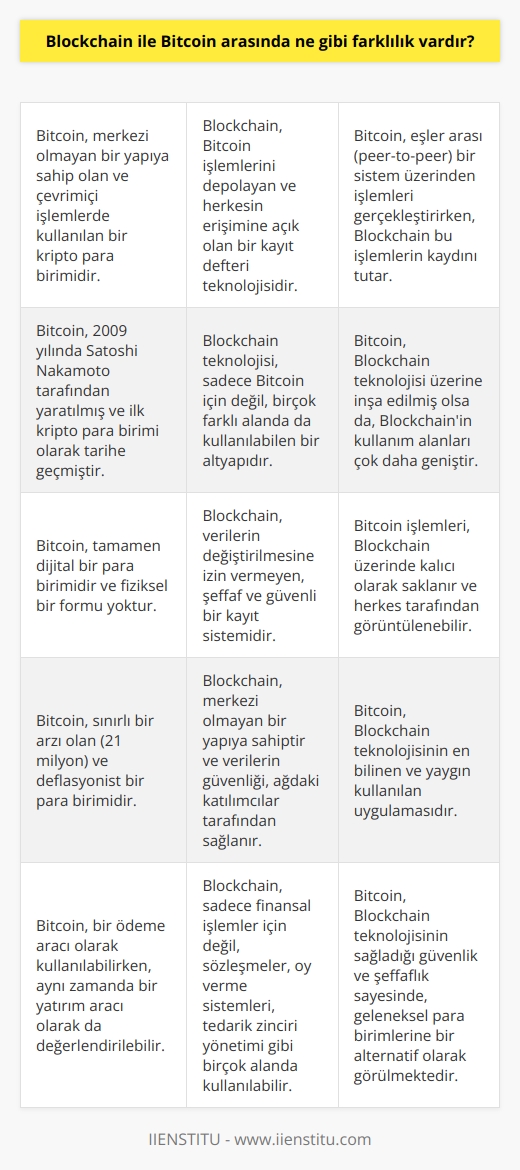 Bitcoin, herhangi bir merkeze ait olmadan çalışan ve çevrimiçi işlemleri gerçekleştirmek için kullanılan kripto para birimidir. Blockchain ise Bitcoin ile yapılan işlemleri depolayan ve açık bir kayıt defteri olarak çalışan teknolojiyi ifade eder. Bitcoin işlemleri eşler arası sistemle gerçekleştirilirken Blockchain ise Bitcoin’in saklandığı cüzdan üzerinden gerçekleştirilen işlemleri bünyesinde saklayan halka açık bir teknolojidir.