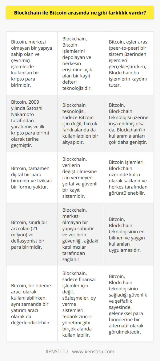 Bitcoin, herhangi bir merkeze ait olmadan çalışan ve çevrimiçi işlemleri gerçekleştirmek için kullanılan kripto para birimidir. Blockchain ise Bitcoin ile yapılan işlemleri depolayan ve açık bir kayıt defteri olarak çalışan teknolojiyi ifade eder. Bitcoin işlemleri eşler arası sistemle gerçekleştirilirken Blockchain ise Bitcoin’in saklandığı cüzdan üzerinden gerçekleştirilen işlemleri bünyesinde saklayan halka açık bir teknolojidir.
