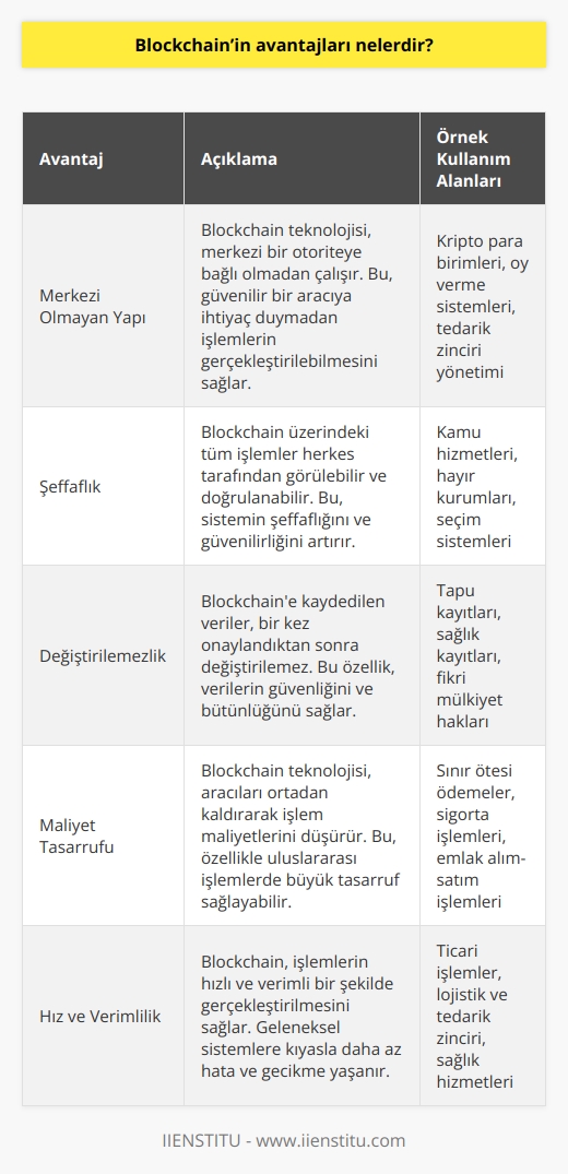 Özellikle merkezi bir yerin olmaması büyük bir avantaj. Çünkü kripto para dünyasına ya da farklı bir çok konuda yapılacak olan ortaklıklar için Blockchain iyi bir çözüm demektir. Bunun yanı sıra Blok zinciri teknolojisi, bir tedarik zinciri sırasında satıcı ile fabrika arasındaki iletişimin gerçekleşmesinde iyi bir alternatif olarak görülebilir.