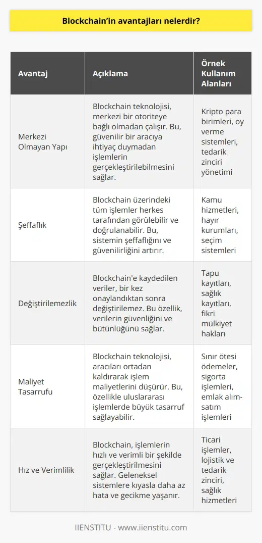 Özellikle merkezi bir yerin olmaması büyük bir avantaj. Çünkü kripto para dünyasına ya da farklı bir çok konuda yapılacak olan ortaklıklar için Blockchain iyi bir çözüm demektir. Bunun yanı sıra Blok zinciri teknolojisi, bir tedarik zinciri sırasında satıcı ile fabrika arasındaki iletişimin gerçekleşmesinde iyi bir alternatif olarak görülebilir.