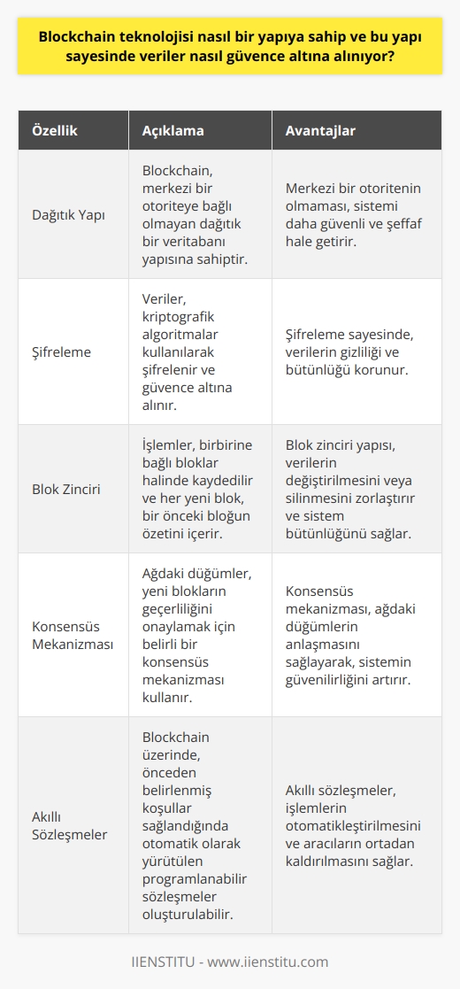 Blockchain Teknolojisinin Yapısı  Blockchain teknolojisi, 2008 yılında ekonomik karışıklığın olduğu dönemde Satoshi Nakamoto isimli anonim kişi tarafından icat edilmiştir. Bu teknoloji, şifrelenmiş olarak verileri barındıran, dağınık bir yapıya sahiptir ve verileri zincir şeklinde birbirine bağlayarak güvence altına alır. Blok zinciri teknolojisi, herkes tarafından ulaşılabilen bir veritabanı niteliğinde olup, herhangi bir otoriter merkezin olmaması ve bağımsızlığı nedeniyle günümüzde büyük ilgi görmektedir.   Açık ve Özel Ağlara Sahip Blockchain  Blockchain teknolojisi açık, kısmen açık ya da özel ağlara sahip olabilir. Açık bir ağa sahip ise, bütün kullanıcılar bu ağa katılabilir. Kısmen açık ağlarda ise kullanıcılar, sisteme izin alarak katılabilirler. Özel ağlarda ise izin almadan ağda blok oluşturma mümkün değildir ve ağ içinde bulunan kullanıcılardan tek tek izin alınması gerekmektedir.  Kayıt Defteri ve Blok Oluşturma  Blockchain teknolojisi; veriyi yazma, silme ve güncelleme imkânı sağlayan bloklar halinde çalışmaktadır. Belirli kurallar çerçevesinde oluşturulan bloklar, sisteme eklenerek kayıt defterinin yapısına dağıtılır. Yeni bir blok eklendiğinde, bir önceki bloğun özeti alınarak ikinci blok oluşturulup zincire eklenir. Bu şekilde, her yeni blok bir önceki bloğun özeti şeklinde birbirini tamamlayan yapıya sahip olur.   Zincirin Doğrulanması ve Güvence  Blok zinciri yapısında, kayıt defterindeki tüm uç noktalar kendi aralarında iletişim halinde kalır ve sistemin bozulmadığını kontrol eder. Eğer aradan bir bilgi çıkarılırsa ya da değiştirilirse, blok zinciri kırılır ve bilgi değişikliğinin olduğu kısım dağıtık kayıt defterinden çıkarılır. Geri kalan kısım, zincirin kırılmadan devam ettiği kısımdır. Ayrıca, Blockchain yeni bir işlem ya da var olan bir işlemi düzenleme esnasında, bütün blokları tek tek değerlendirmek ve doğrulamak için algoritmalar yürütür. Eğer blokların çoğu doğru ve geçerliyse, yeni işlem bloğu kayıt defterine kabul edilerek blok zincirine yeni bir blok eklenmiş olur.  Özetle, Blockchain teknolojisi; şifrelenmiş verileri barındıran, dağınık ve bağımsız bir yapıya sahiptir. Açık ve özel ağlara sahip olabilen bu teknoloji, bloklar halinde çalışarak veriyi güvence altına alır ve her yeni blok, bir önceki bloğun özeti olarak zincire eklenir. Bu sayede, veriler herkes tarafından ulaşılabilirken, güvenliği ve doğruluğu korunmaktadır.