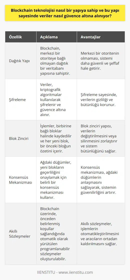 Blockchain Teknolojisinin Yapısı Blockchain teknolojisi, 2008 yılında ekonomik karışıklığın olduğu dönemde Satoshi Nakamoto isimli anonim kişi tarafından icat edilmiştir. Bu teknoloji, şifrelenmiş olarak verileri barındıran, dağınık bir yapıya sahiptir ve verileri zincir şeklinde birbirine bağlayarak güvence altına alır. Blok zinciri teknolojisi, herkes tarafından ulaşılabilen bir veritabanı niteliğinde olup, herhangi bir otoriter merkezin olmaması ve bağımsızlığı nedeniyle günümüzde büyük ilgi görmektedir. Açık ve Özel Ağlara Sahip Blockchain Blockchain teknolojisi açık, kısmen açık ya da özel ağlara sahip olabilir. Açık bir ağa sahip ise, bütün kullanıcılar bu ağa katılabilir. Kısmen açık ağlarda ise kullanıcılar, sisteme izin alarak katılabilirler. Özel ağlarda ise izin almadan ağda blok oluşturma mümkün değildir ve ağ içinde bulunan kullanıcılardan tek tek izin alınması gerekmektedir. Kayıt Defteri ve Blok Oluşturma Blockchain teknolojisi; veriyi yazma, silme ve güncelleme imkânı sağlayan bloklar halinde çalışmaktadır. Belirli kurallar çerçevesinde oluşturulan bloklar, sisteme eklenerek kayıt defterinin yapısına dağıtılır. Yeni bir blok eklendiğinde, bir önceki bloğun özeti alınarak ikinci blok oluşturulup zincire eklenir. Bu şekilde, her yeni blok bir önceki bloğun özeti şeklinde birbirini tamamlayan yapıya sahip olur. Zincirin Doğrulanması ve Güvence Blok zinciri yapısında, kayıt defterindeki tüm uç noktalar kendi aralarında iletişim halinde kalır ve sistemin bozulmadığını kontrol eder. Eğer aradan bir bilgi çıkarılırsa ya da değiştirilirse, blok zinciri kırılır ve bilgi değişikliğinin olduğu kısım dağıtık kayıt defterinden çıkarılır. Geri kalan kısım, zincirin kırılmadan devam ettiği kısımdır. Ayrıca, Blockchain yeni bir işlem ya da var olan bir işlemi düzenleme esnasında, bütün blokları tek tek değerlendirmek ve doğrulamak için algoritmalar yürütür. Eğer blokların çoğu doğru ve geçerliyse, yeni işlem bloğu kayıt defterine kabul edilerek blok zincirine yeni bir blok eklenmiş olur. Özetle, Blockchain teknolojisi; şifrelenmiş verileri barındıran, dağınık ve bağımsız bir yapıya sahiptir. Açık ve özel ağlara sahip olabilen bu teknoloji, bloklar halinde çalışarak veriyi güvence altına alır ve her yeni blok, bir önceki bloğun özeti olarak zincire eklenir. Bu sayede, veriler herkes tarafından ulaşılabilirken, güvenliği ve doğruluğu korunmaktadır.