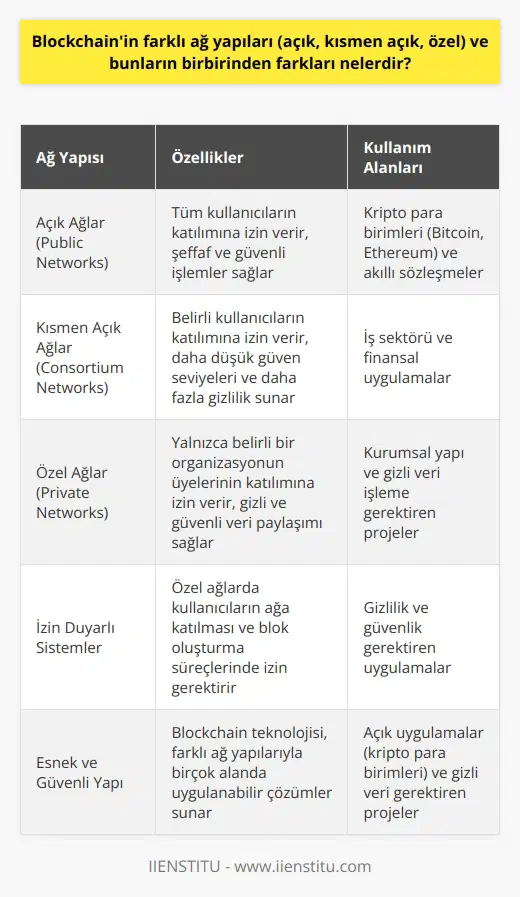 Blockchain Ağ Yapıları ve Farkları Blockchain teknolojisi, farklı ağ yapılarına sahip olabilir. Bu yapılar açık (public), kısmen açık (consortium) ve özel (private) olmak üzere üç ana kategoriye ayrılır. Bu yapıların her biri, kullanıcıların ağda yer alma ve işlemler gerçekleştirme şekillerine göre farklılık gösterir. Açık Ağlar (Public Networks) Açık Blockchain ağları, tüm kullanıcıların katılımına izin veren ve genellikle kripto para birimleri veya akıllı sözleşmelerin temelini oluşturan ağlardır. Bu ağlar, dünyanın her yerinden kullanıcıların arasında güvenli ve şeffaf bir şekilde işlem yapılmasını sağlar. Örnek olarak, Bitcoin ve Ethereum gibi projeler açık ağ yapısına sahiptir. Kısmen Açık Ağlar (Consortium Networks) Kısmen açık Blockchain ağları, belirli kullanıcıların katılımına izin veren, daha düşük güven seviyeleri ve daha fazla gizlilik sağlayan ağlardır. Bu tür ağlarda, katılımcıların sisteme giriş yapması için önceden belirlenmiş bir organizasyon tarafından onaylanması gereklidir. Kısmen açık ağlar, iş sektöründe ve finansal uygulamalarda oldukça yaygın olarak kullanılmaktadır. Özel Ağlar (Private Networks) Özel Blockchain ağları, yalnızca belirli bir organizasyonun üyelerinin katılımına izin veren ve kullanıcılardan bilgi paylaşımının gizli ve güvenli bir şekilde yapılmasını hedefleyen ağlardır. Özel ağlarda, kullanıcıların ağa katılması ve blok oluşturma süreçlerinde izin duyarlı sistemler bulunmaktadır. Bu yapılar, özellikle kurumsal yapı ve gizli veri işleme gereken projelerde tercih edilmektedir. Sonuç olarak, Blockchain teknolojisi farklı ağ yapılarıyla birçok alanda uygulanabilir. Açık, kısmen açık ve özel ağ yapıları, kullanıcıların ağa katılım ve işlem gerçekleştirme şekillerine göre tercih edilebilir. Blockchainin esnek ve güvenli yapısı sayesinde, hem kripto para birimleri gibi açık uygulamalar hem de kurumsal ve gizli verilere ihtiyaç duyan projeler için uygun çözümler sunmaktadır.