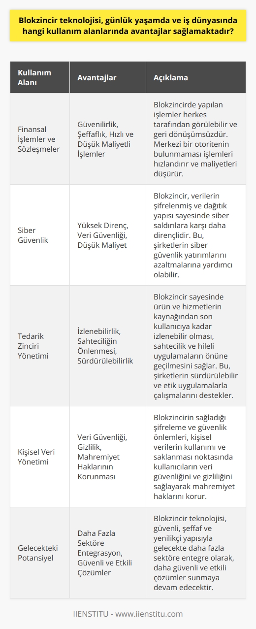 Kullanım Alanları ve Avantajlar  Blokzincir teknolojisi, günlük yaşamda ve iş dünyasında farklı kullanım alanlarına sahiptir ve bu alanlarda önemli avantajlar sağlar. Öncelikle, güvenilir ve şeffaf bir yapıya sahip oluşu sayesinde, finansal işlemlerde ve sözleşmelerde güven sağlamaktadır. Blokzincirde yapılan işlemler, herkes tarafından görülebilir ve geri dönüşümsüz olmasından dolayı, taraflar arasındaki güveni arttırır. Ayrıca, merkezi bir otoritenin bulunmaması sayesinde, işlemler daha hızlı ve daha düşük maliyetle gerçekleştirilebilir.  Siber güvenlik açısından, blokzincir teknolojisi, verilerin şifrelenmiş ve dağıtık bir yapıya sahip olması nedeniyle, siber saldırılara karşı daha dirençlidir. Bu özellik, özellikle iş dünyasında önemlidir, çünkü siber saldırılar sonucunda büyük veri kayıpları yaşanabilir ve maliyetler artabilir. Blokzincirle korunan verilerin güvenliği, şirketlerin siber güvenlik yatırımlarını da azaltmalarına yardımcı olabilir.  Tedarik zinciri yönetimi alanında da, blokzincir teknolojisi önemli avantajlar sunmaktadır. Ürün ve hizmetlerin kaynağından son kullanıcıya kadar izlenebilir olması sayesinde, sahtecilik ve hileli uygulamaların önüne geçilmesi mümkündür. Bu sayede, tedarik zincirine katılan tüm taraflar, yapılacak işlemlerde daha güvenilir ve şeffaf bir ortam elde ederler. Aynı zamanda, bu sayede şirketler sürdürülebilir ve etik uygulamalarla çalışmalarını sürdürebilirler.  Bunun yanı sıra, kişisel veri yönetimi alanında da blokzincir teknolojisi büyük potansiyele sahiptir. Kişisel verilerin kullanımı ve saklanması noktasında, blokzincirin sağladığı şifreleme ve güvenlik önlemleri sayesinde, kullanıcıların veri güvenliği ve gizliliği sağlanarak mahremiyet hakları korunabilir.   Sonuç olarak, blokzincir teknolojisi, günlük yaşamda ve iş dünyasında farklı kullanım alanlarında önemli avantajlar sağlamaktadır. Güvenli, şeffaf ve yenilikçi bir yapı sunan bu teknoloji, gelecekte daha fazla sektöre entegre olarak, daha güvenli ve etkili çözümler sunmaya devam edecektir.