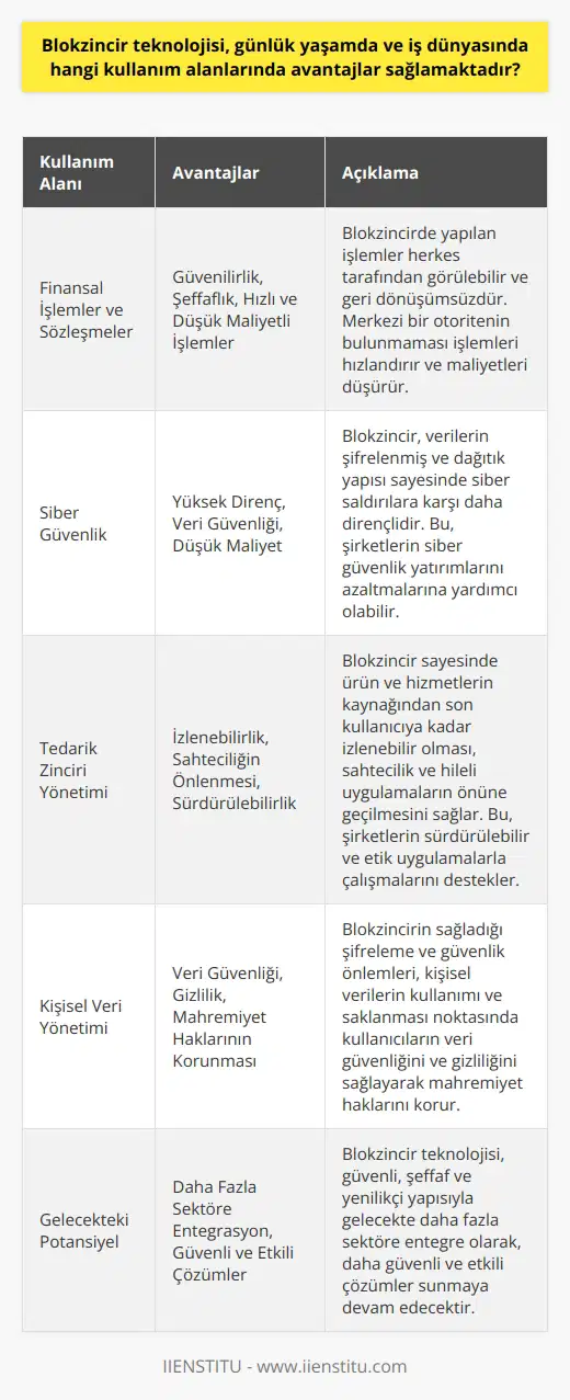 Kullanım Alanları ve Avantajlar Blokzincir teknolojisi, günlük yaşamda ve iş dünyasında farklı kullanım alanlarına sahiptir ve bu alanlarda önemli avantajlar sağlar. Öncelikle, güvenilir ve şeffaf bir yapıya sahip oluşu sayesinde, finansal işlemlerde ve sözleşmelerde güven sağlamaktadır. Blokzincirde yapılan işlemler, herkes tarafından görülebilir ve geri dönüşümsüz olmasından dolayı, taraflar arasındaki güveni arttırır. Ayrıca, merkezi bir otoritenin bulunmaması sayesinde, işlemler daha hızlı ve daha düşük maliyetle gerçekleştirilebilir. Siber güvenlik açısından, blokzincir teknolojisi, verilerin şifrelenmiş ve dağıtık bir yapıya sahip olması nedeniyle, siber saldırılara karşı daha dirençlidir. Bu özellik, özellikle iş dünyasında önemlidir, çünkü siber saldırılar sonucunda büyük veri kayıpları yaşanabilir ve maliyetler artabilir. Blokzincirle korunan verilerin güvenliği, şirketlerin siber güvenlik yatırımlarını da azaltmalarına yardımcı olabilir. Tedarik zinciri yönetimi alanında da, blokzincir teknolojisi önemli avantajlar sunmaktadır. Ürün ve hizmetlerin kaynağından son kullanıcıya kadar izlenebilir olması sayesinde, sahtecilik ve hileli uygulamaların önüne geçilmesi mümkündür. Bu sayede, tedarik zincirine katılan tüm taraflar, yapılacak işlemlerde daha güvenilir ve şeffaf bir ortam elde ederler. Aynı zamanda, bu sayede şirketler sürdürülebilir ve etik uygulamalarla çalışmalarını sürdürebilirler. Bunun yanı sıra, kişisel veri yönetimi alanında da blokzincir teknolojisi büyük potansiyele sahiptir. Kişisel verilerin kullanımı ve saklanması noktasında, blokzincirin sağladığı şifreleme ve güvenlik önlemleri sayesinde, kullanıcıların veri güvenliği ve gizliliği sağlanarak mahremiyet hakları korunabilir. Sonuç olarak, blokzincir teknolojisi, günlük yaşamda ve iş dünyasında farklı kullanım alanlarında önemli avantajlar sağlamaktadır. Güvenli, şeffaf ve yenilikçi bir yapı sunan bu teknoloji, gelecekte daha fazla sektöre entegre olarak, daha güvenli ve etkili çözümler sunmaya devam edecektir.