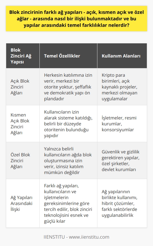 Blok Zinciri Ağ Yapıları ve Farklılıkları  Blok zinciri teknolojisi, günümüzde birçok kripto para biriminde kullanılan önemli bir yapıdır. Bu teknoloji, açık, kısmen açık ve özel ağlar şeklinde farklı ağ yapılarına sahip olabilir. Bu ağ yapıları arasında önemli ilişkiler ve farklar bulunmaktadır.  Açık Blok Zinciri Ağları  Açık blok zinciri ağlarında, her kullanıcı bu ağa katılabilir ve üzerinde işlem yapabilir. Bu yapının temel özelliği, otoriter bir merkez bulunmaması ve bağımsız bir yapıya sahip olmasıdır. Herkesin katılımına izin veren bu ağ yapıları, saydamlığı ve demokratik bir yapıyı ön plana çıkarır.  Kısmen Açık Blok Zinciri Ağları  Kısmen açık blok zinciri ağları ise, sisteme izin alarak katılan kullanıcıların yer aldığı yapıdır. Bu ağ tipinde, belirli bir düzeyde otorite mevcuttur ve katılımcılar, ağı kullanmak için önceden onay almalıdırlar. Açık ağlara göre daha kontrollü bir yapıya sahip olan kısmen açık ağlar, daha çok işletmeler ve resmi kurumlar tarafından tercih edilir.  Özel Blok Zinciri Ağları  Özel blok zinciri ağları ise, yalnızca belirli kullanıcıların ağda blok oluşturmalarına izin verir ve izin almadan ağa katılım mümkün değildir. Özel ağ içinde bulunan kullanıcılardan tek tek izin alınması durumunda blok zinciri teknolojisine ulaşarak bu ağda bloklar oluşturulabilir. Bu tip ağlar, daha çok güvenlik ve gizlilik gerektiren yapılar için tercih edilir.  Sonuç olarak, blok zinciri teknolojisi; açık, kısmen açık ve özel ağlar şeklinde farklı yapılar sunar. Bu yapılar, kullanıcıların ve işletmelerin gereksinimlerine ve hedeflerine göre tercih edilir. Açık ağlar, daha fazla saydamlık ve demokratik yapıyı desteklerken; kısmen açık ve özel ağlar, daha kontrollü ve güvenli bir yapı sağlar. Bu farklı ağ yapıları arasındaki ilişki, blok zinciri teknolojisini hem esnek hem de güçlü kılan önemli bir unsurdur.