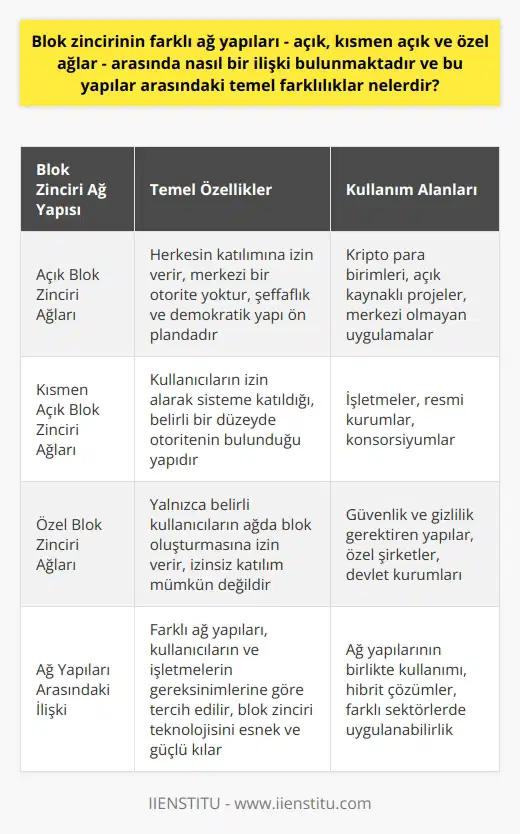 Blok Zinciri Ağ Yapıları ve Farklılıkları Blok zinciri teknolojisi, günümüzde birçok kripto para biriminde kullanılan önemli bir yapıdır. Bu teknoloji, açık, kısmen açık ve özel ağlar şeklinde farklı ağ yapılarına sahip olabilir. Bu ağ yapıları arasında önemli ilişkiler ve farklar bulunmaktadır. Açık Blok Zinciri Ağları Açık blok zinciri ağlarında, her kullanıcı bu ağa katılabilir ve üzerinde işlem yapabilir. Bu yapının temel özelliği, otoriter bir merkez bulunmaması ve bağımsız bir yapıya sahip olmasıdır. Herkesin katılımına izin veren bu ağ yapıları, saydamlığı ve demokratik bir yapıyı ön plana çıkarır. Kısmen Açık Blok Zinciri Ağları Kısmen açık blok zinciri ağları ise, sisteme izin alarak katılan kullanıcıların yer aldığı yapıdır. Bu ağ tipinde, belirli bir düzeyde otorite mevcuttur ve katılımcılar, ağı kullanmak için önceden onay almalıdırlar. Açık ağlara göre daha kontrollü bir yapıya sahip olan kısmen açık ağlar, daha çok işletmeler ve resmi kurumlar tarafından tercih edilir. Özel Blok Zinciri Ağları Özel blok zinciri ağları ise, yalnızca belirli kullanıcıların ağda blok oluşturmalarına izin verir ve izin almadan ağa katılım mümkün değildir. Özel ağ içinde bulunan kullanıcılardan tek tek izin alınması durumunda blok zinciri teknolojisine ulaşarak bu ağda bloklar oluşturulabilir. Bu tip ağlar, daha çok güvenlik ve gizlilik gerektiren yapılar için tercih edilir. Sonuç olarak, blok zinciri teknolojisi; açık, kısmen açık ve özel ağlar şeklinde farklı yapılar sunar. Bu yapılar, kullanıcıların ve işletmelerin gereksinimlerine ve hedeflerine göre tercih edilir. Açık ağlar, daha fazla saydamlık ve demokratik yapıyı desteklerken; kısmen açık ve özel ağlar, daha kontrollü ve güvenli bir yapı sağlar. Bu farklı ağ yapıları arasındaki ilişki, blok zinciri teknolojisini hem esnek hem de güçlü kılan önemli bir unsurdur.