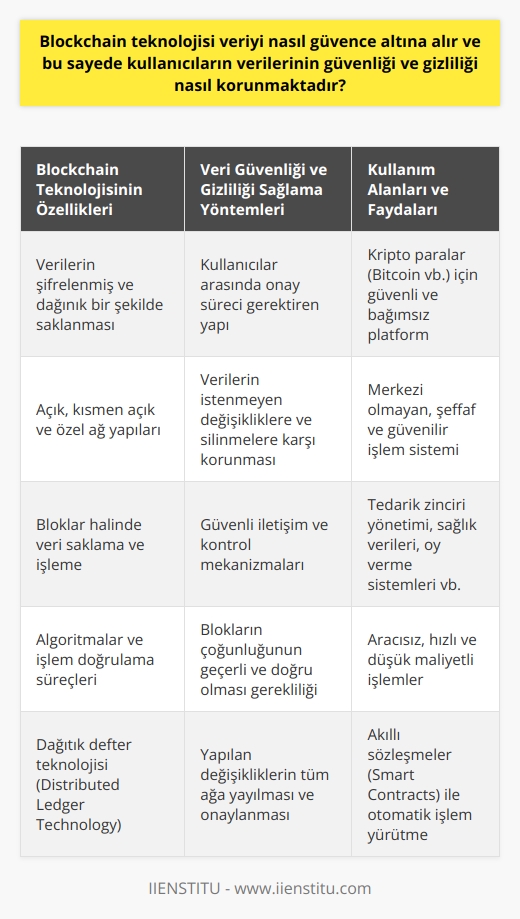 Blockchain Teknolojisi ve Veri Güvenliği  Blockchain teknolojisi, veriyi şifrelenmiş ve dağınık bir şekilde saklayarak güvence altına alır. Bu yapı sayesinde, kullanıcıların verilerinin güvenliği ve gizliliği korunmaktadır. Bitcoin gibi kripto paraların temelinde yatan Blockchain, verilerin herkese açık bir şekilde yer almasına rağmen, kullanıcılar arasında onay süreci gerektiren bir yapı sunar. Bu sayede veriler, istenmeyen değişikliklere ve silinmelere karşı korunmaktadır.  Açık, Kısmen Açık ve Özel Ağlar  Blockchain teknolojisi farklı ağ yapıları ile çalışabilir. Bunlar arasında açık, kısmen açık ve özel ağlar bulunmaktadır. Açık ağlarda tüm kullanıcılar ağa katılabilirken, kısmen açık ağlarda ise sisteme izin alarak girilebilir. Özel ağlarda ise ağ içindeki kullanıcıların izni gerekmektedir.  Bloklar ve Veri İşleme  Blockchain teknolojisinde veriler, bloklar halinde saklanır. Her blok, belirli kurallar çerçevesinde oluşturulan ve daha sonra sisteme dağıtılan yapıdadır. Yeni bir blok eklenirken, bir önceki bloğun özeti alınarak zincire eklenir. Bu sayede her blok, bir önceki bloğun devamlılığını sağlar.  Güvenli İletişim ve Kontrol  Blockchain yapısında yer alan kayıt defterindeki tüm uç noktalar kendi aralarında iletişim halinde kalarak sistemin bütünlüğünü ve güvenliğini kontrol edebilir. Eğer yapıda bir bilgi değiştirilirse veya çıkarılırsa, zincir kırılır ve değişikliğin olduğu kısım kayıt defterinden çıkarılır. Bu şekilde geri kalan kısım, zincirin kırılmadan devam ettiği bölüm olarak kullanılır.  Algoritmalar ve İşlem Doğrulama  Yeni bir işlem gerçekleştirilirken veya mevcut bir işlem düzenlenirken, Blockchain algoritmaları ile tüm blokları tek tek değerlendirir ve doğrular. Eğer blokların çoğunluğu geçerli ve doğruysa, yeni işlem bloğu kayıt defterine kabul edilerek zincire yeni bir blok eklenir.  Sonuç olarak, Blockchain teknolojisi, verilerin şifreli ve dağınık bir yapı içinde saklanması, kullanıcıların onay süreçleri ve algoritmalarla işlem doğrulama gibi özellikleri sayesinde kullanıcı verilerinin güvenliği ve gizliliğini sağlamaktadır. Bu teknoloji, özellikle kripto paralar gibi alanlarda önemli bir rol üstlenerek, güvenli ve bağımsız bir platform sunmaktadır.