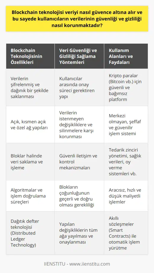 Blockchain Teknolojisi ve Veri Güvenliği Blockchain teknolojisi, veriyi şifrelenmiş ve dağınık bir şekilde saklayarak güvence altına alır. Bu yapı sayesinde, kullanıcıların verilerinin güvenliği ve gizliliği korunmaktadır. Bitcoin gibi kripto paraların temelinde yatan Blockchain, verilerin herkese açık bir şekilde yer almasına rağmen, kullanıcılar arasında onay süreci gerektiren bir yapı sunar. Bu sayede veriler, istenmeyen değişikliklere ve silinmelere karşı korunmaktadır. Açık, Kısmen Açık ve Özel Ağlar Blockchain teknolojisi farklı ağ yapıları ile çalışabilir. Bunlar arasında açık, kısmen açık ve özel ağlar bulunmaktadır. Açık ağlarda tüm kullanıcılar ağa katılabilirken, kısmen açık ağlarda ise sisteme izin alarak girilebilir. Özel ağlarda ise ağ içindeki kullanıcıların izni gerekmektedir. Bloklar ve Veri İşleme Blockchain teknolojisinde veriler, bloklar halinde saklanır. Her blok, belirli kurallar çerçevesinde oluşturulan ve daha sonra sisteme dağıtılan yapıdadır. Yeni bir blok eklenirken, bir önceki bloğun özeti alınarak zincire eklenir. Bu sayede her blok, bir önceki bloğun devamlılığını sağlar. Güvenli İletişim ve Kontrol Blockchain yapısında yer alan kayıt defterindeki tüm uç noktalar kendi aralarında iletişim halinde kalarak sistemin bütünlüğünü ve güvenliğini kontrol edebilir. Eğer yapıda bir bilgi değiştirilirse veya çıkarılırsa, zincir kırılır ve değişikliğin olduğu kısım kayıt defterinden çıkarılır. Bu şekilde geri kalan kısım, zincirin kırılmadan devam ettiği bölüm olarak kullanılır. Algoritmalar ve İşlem Doğrulama Yeni bir işlem gerçekleştirilirken veya mevcut bir işlem düzenlenirken, Blockchain algoritmaları ile tüm blokları tek tek değerlendirir ve doğrular. Eğer blokların çoğunluğu geçerli ve doğruysa, yeni işlem bloğu kayıt defterine kabul edilerek zincire yeni bir blok eklenir. Sonuç olarak, Blockchain teknolojisi, verilerin şifreli ve dağınık bir yapı içinde saklanması, kullanıcıların onay süreçleri ve algoritmalarla işlem doğrulama gibi özellikleri sayesinde kullanıcı verilerinin güvenliği ve gizliliğini sağlamaktadır. Bu teknoloji, özellikle kripto paralar gibi alanlarda önemli bir rol üstlenerek, güvenli ve bağımsız bir platform sunmaktadır.