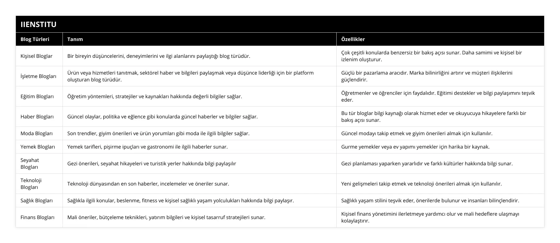 Kişisel Bloglar, Bir bireyin düşüncelerini, deneyimlerini ve ilgi alanlarını paylaştığı blog türüdür, Çok çeşitli konularda benzersiz bir bakış açısı sunar Daha samimi ve kişisel bir izlenim oluşturur, İşletme Blogları, Ürün veya hizmetleri tanıtmak, sektörel haber ve bilgileri paylaşmak veya düşünce liderliği için bir platform oluşturan blog türüdür, Güçlü bir pazarlama aracıdır Marka bilinirliğini artırır ve müşteri ilişkilerini güçlendirir, Eğitim Blogları, Öğretim yöntemleri, stratejiler ve kaynakları hakkında değerli bilgiler sağlar, Öğretmenler ve öğrenciler için faydalıdır Eğitimi destekler ve bilgi paylaşımını teşvik eder, Haber Blogları, Güncel olaylar, politika ve eğlence gibi konularda güncel haberler ve bilgiler sağlar, Bu tür bloglar bilgi kaynağı olarak hizmet eder ve okuyucuya hikayelere farklı bir bakış açısı sunar, Moda Blogları, Son trendler, giyim önerileri ve ürün yorumları gibi moda ile ilgili bilgiler sağlar, Güncel modayı takip etmek ve giyim önerileri almak için kullanılır, Yemek Blogları, Yemek tarifleri, pişirme ipuçları ve gastronomi ile ilgili haberler sunar, Gurme yemekler veya ev yapımı yemekler için harika bir kaynak , Seyahat Blogları, Gezi önerileri, seyahat hikayeleri ve turistik yerler hakkında bilgi paylaşılır, Gezi planlaması yaparken yararlıdır ve farklı kültürler hakkında bilgi sunar , Teknoloji Blogları, Teknoloji dünyasından en son haberler, incelemeler ve öneriler sunar, Yeni gelişmeleri takip etmek ve teknoloji önerileri almak için kullanılır, Sağlık Blogları, Sağlıkla ilgili konular, beslenme, fitness ve kişisel sağlıklı yaşam yolculukları hakkında bilgi paylaşır, Sağlıklı yaşam stilini teşvik eder, önerilerde bulunur ve insanları bilinçlendirir, Finans Blogları, Mali öneriler, bütçeleme teknikleri, yatırım bilgileri ve kişisel tasarruf stratejileri sunar, Kişisel finans yönetimini ilerletmeye yardımcı olur ve mali hedeflere ulaşmayı kolaylaştırır