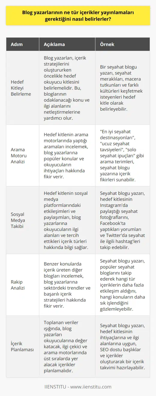 Blog yazarlarının yayınlayacakları içerikleri belirlemek için, öncelikle hedef okur kitlesini belirlemeleri gerekir. Hangi konularda makaleler yazacaklarını ve hangi konudaki okuyucularını hedef alacaklarını anlamak için, bloglarının hedef kitlelerinin çeşitli arama motorlarından ne tür aramalar yaptıklarını ve hangi sosyal medya platformlarında ne tür içerikleri paylaştıklarını anlamaları gerekir. Bunu yaparak, blogcular, çekiciliklerini artırmak için hangi tür içerikleri üretmeleri gerektiğini belirleyebilirler.