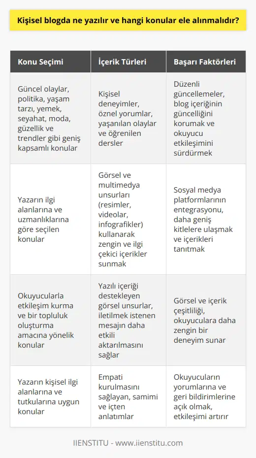 Kişisel Bloglar ve İçerik Seçimi  Kişisel bloglar, bireylerin düşüncelerini, hayal gücünü, bilgi ve deneyimlerini paylaştığı dijital platformlardır. Peki, kişisel bloglarda hangi konular ele alınmalı ve ne tür yazılar yazılmalıdır?  Geniş Kapsamlı Konu Seçimi  Kişisel bloglar, güncel olaylar, politika, yaşam tarzı, yemek, seyahat, moda, güzellik ve trendler gibi konuları içerebilir. Yazarlar, ilgi alanlarına ve uzmanlıklarına göre konu seçerek, okuyucularla etkileşim ve bir topluluk oluşturma amacı güder.  Kişisel Deneyimler ve Görüşler  Kişisel bloglar, bireylerin kendi deneyimlerini ve görüşlerini rahatça ifade edebilecekleri platformlardır. Bu nedenle, kişisel deneyimler ve öznel yorumlar, bu tür bloglarda öne çıkan içeriklerdir. Yazarlar, yaşadıkları olaylardan ve öğrendikleri derslerden bahsederek okuyucuların empati kurmalarını sağlar.  Görsel ve İçerik Çeşitliliği  Kişisel bloglar, sadece yazı içeriklerinden oluşmamalıdır. Görsel ve multimedya unsurları da kullanarak, okuyuculara daha zengin ve ilgi çekici bir deneyim sunulmalıdır. Resimler, videolar ve infografikler, yazılı içeriği destekleyerek, iletilmek istenen mesajın daha etkili bir şekilde aktarılmasına yardımcı olur.  Düzenli Güncellemeler  Kişisel blogların sürekli başarılı olabilmesi için düzenli olarak yeni içerikler eklenmelidir. Bu sayede, blogun güncelliğini koruyarak, daha fazla okuyucu çekmek ve mevcut takipçilerle etkileşimi sürdürmek mümkündür.  Sosyal Medya Entegrasyonu  Blog yazarları, sosyal medya platformları sayesinde daha geniş kitlelere ulaşabilir ve içeriklerini tanıtabilir. Facebook, Twitter ve Instagram gibi popüler sosyal medya araçları, blogların etkileşimini ve erişimini artırmada önemli rol oynamaktadır.  Sonuç olarak, kişisel bloglarda çeşitli konular ele alınabilir ve yazarın ilgi alanlarına, deneyimlerine ve görüşlerine odaklanan içerikler üretilmelidir. Ayrıca, görsel ve içerik çeşitliliği ile düzenli güncellemeler ve sosyal medya entegrasyonu, blogların daha başarılı olmasına katkı sağlar.