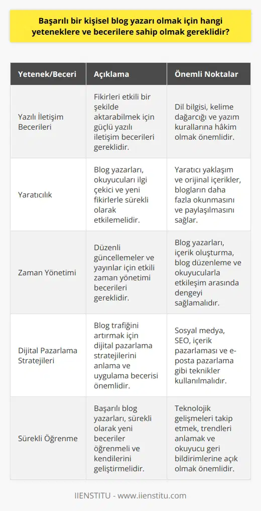Başarılı bir kişisel    için çeşitli yeteneklere ve becerilere sahip olmak gerekmektedir. Bu beceriler arasında yazılı iletişim,   , zaman yönetimi ve dijital pazarlama stratejileri yer alır.   Yazılı İletişim Becerileri: Bir blog yazarının fikirlerini etkili bir şekilde aktarabilmek için güçlü yazılı iletişim becerilerine sahip olması gerekmektedir. Yazmak, düşüncelerin ve fikirlerin berrak ve anlaşılır bir şekilde ifade edilmesine yardımcı olur. Bununla birlikte, yazılı iletişim becerileri aynı zamanda dil bilgisine, kelime dağarcığına ve yazım kurallarına hakim olmayı da içerir.  : Başarılı bir  aynı zamanda  yeteneği gerektirir. Blog yazarları, günlük içerik üretirken okuyucularını sürekli olarak ilgi çekici ve yeni fikirlerle sürüklemelidir. Bloglar, yaratıcı bir yaklaşım ve orijinal içeriklerle öne çıkan yazarlar tarafından daha fazla okunur ve paylaşılır.  Zaman Yönetimi: Bir blog yazarının düzenli olarak güncellemeleri yönetmesi ve yayınlaması, etkili zaman yönetimi becerileri gerektirir. Blog yazarları, bloglarını düzenlemek, içerik oluşturmak ve okuyucularla etkileşime geçmek için dengeyi sağlamak zorundadır.  Dijital Pazarlama Stratejileri: Başarılı bir , dijital pazarlama stratejilerine de hakim olmayı gerektirir. Kullanıcıları çekmek ve blog trafiğini artırmak için sosyal medya, SEO (Arama Motoru Optimizasyonu), içerik pazarlaması ve e-posta pazarlama gibi   ni anlama ve uygulama becerisi oldukça önemli olacaktır.  Sonuç olarak,  her ne kadar kolay gibi görünse de, başarılı bir  çok yönlü beceriler gerektirir. Bu becerileri geliştirerek ve düzgün bir şekilde kullanan yazarlar, kişisel bloglarını daha geniş bir kitleye ulaştırabilir ve pozitif bir etki yaratabilir.