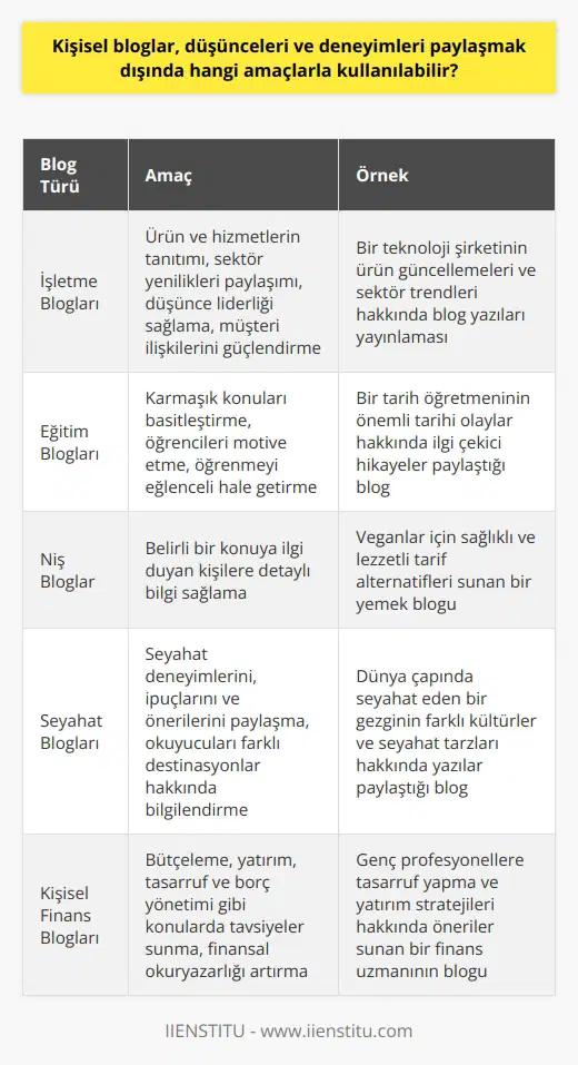 Kişisel blogların Çeşitli Amaçları  Geleneksel kişisel anlamda düşüncelerin ve deneyimlerin paylaşıldığı kişisel blogların yanı sıra, bloglar bir dizi farklı amaca hizmet edebilir.   İşletme İçin Bloglar   Öncelikle, bloglar işletmeler için pazarlama ve bilinirlik oluşturma araçları olabilir. İşletmeler genellikle, ürünlerini ve hizmetlerini tanıtmak, sektör yenilikleri ve bilgileri paylaşmak, düşünce liderliği sağlamak ve müşteri ve potansiyel müşterilerle ilişkilerini güçlendirmek için blogları kullanır.   Eğitim Yoluyla Bloglar   Ayrıca, bloglar eğitim amacıyla da kullanılabilir. Eğitimciler ve öğretmenler, karmaşık konuları basitleştirmek, öğrencileri motive etmek ve öğrenmeyi eğlenceli bir süreç haline getirmek için blogları kullanabilirler. Tarih, bilim, dil öğrenme gibi çeşitli konular üzerinde öğretici ve bilgilendirici bloglar bulunabilir.  Niş Pazarlarda Bloglar   Ayrıca, specifik nişlere odaklanan bloglar da vardır. Bu tür bloglar, özellikle belirli bir konuya ilgi duyan kişiler için çekici olabilir. Örneğin, vegan tarifler, seyahat ipuçları, el işi projeleri veya kişisel finans konusunda uzmanlaşmış bloglar yoluyla kişi ilgi alanlarına dair daha detaylı bilgi edinebilir.  Sonuç olarak, bloglar sadece kişisel düşünceleri ve deneyimleri paylaşmak için değil, aynı zamanda eğitim, iş dünyası, niş pazarlar ve daha fazlası gibi bir dizi farklı alanlarda bilgi ve fikir paylaşmak için kullanılan oldukça etkili bir araçtır. Bloglar, kitlesel öğrenme, iletişim ve etkileşimi teşvik ederken, yaratıcı düşünce ve ifadenin yeni biçimlerini teşvik eder.