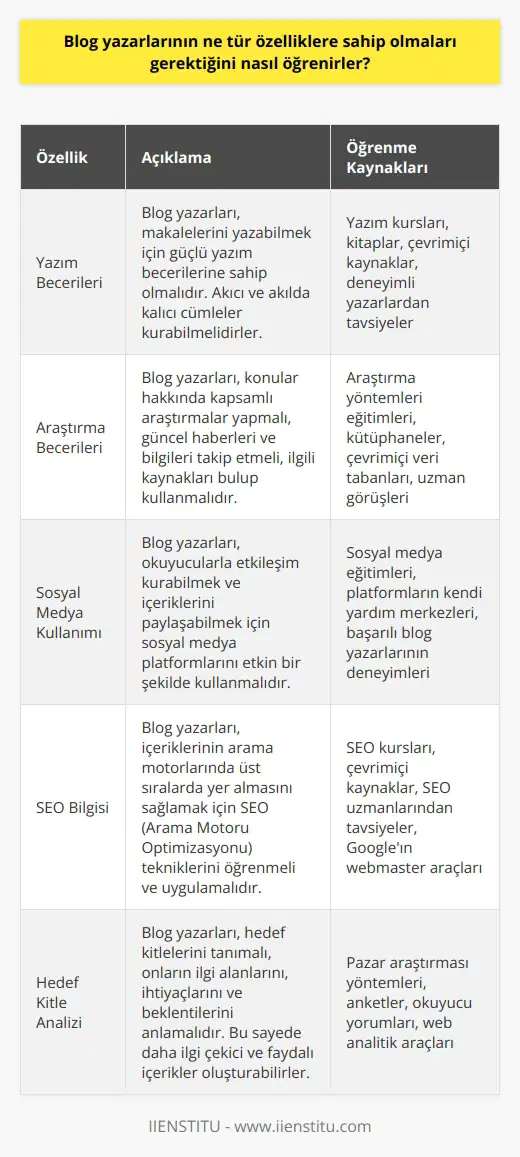 Blog yazarları, özellikle işlerini başarılı bir şekilde yapabilmek için çeşitli kaynaklardan öğrenmeleri gereken çok fazla özelliğe sahip olmalıdır. Örneğin, çoğu blog yazarı, makalelerini yazabilmek için yazım becerilerine sahip olmalıdır. Ayrıca, okuyucuların ilgisini çekebilmek için akıcı ve akılda kalıcı cümleler kurmalıdır. Blog yazarlarının, konular hakkında araştırma yapma, konuyla ilgili güncel haberleri ve bilgileri takip etme, konuyla ilgili kaynakları bulma ve kullanma becerilerine de sahip olmaları gerekir. Bir blog yazarının, özellikle etkileşimli ve paylaşım odaklı içeriği oluşturmak için sosyal medya aracılığıyla okuyucularla iletişim kurma becerisine sahip olması da önemlidir.
