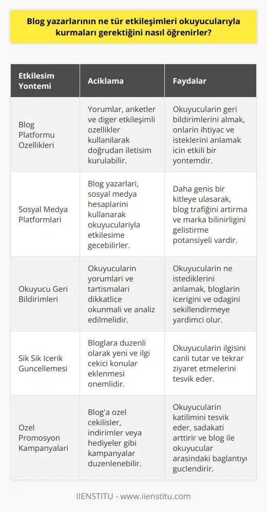 Blog yazarları, okuyucularıyla etkileşim kurmak için çeşitli yolları deneyebilirler. İlk olarak, bloglarının platformunu kullanarak okuyucularıyla doğrudan iletişim kurmalarını sağlayan yorumlar, anketler ve diğer özellikleri kullanabilirler. Ayrıca, sosyal medya platformlarını kullanarak okuyucularıyla etkileşime geçebilirler. Okuyucularının geri bildirimleri ve tartışmalarını okumaları, onların ne istediklerini anlamalarına yardımcı olabilir. Okuyucularla etkileşiminin arttırılması için, bloglarına sık sık konular ekleyebilir ve bloglarına özel promosyon kampanyaları oluşturabilirler.