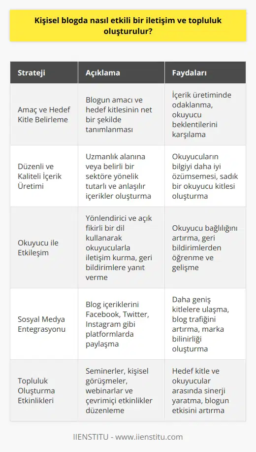 Etkili İletişim ve Topluluk Oluşturma Stratejileri  Kişisel bir blogda etkili bir iletişim ve topluluk oluşturma süreci, blog yazarının merkezinde yer alır. İlk olarak, blogun amacı ve hedef kitlesi belirlenmelidir. Belirlenen amaç ve hedef kitleye uygun içerik üretimi, blogun başarılı bir performans göstermesinde önemli bir faktördür.   İçerik Üretimi ve Güncelleme Etikili bir iletişim ve topluluk oluşturmanın temeli düzenli ve kaliteli içerik üretimidir. Yazılacak konular uzmanlık alanı odaklı ya da belirli bir sektör pervasız olmalıdır. İçeriklerin tutarlı ve açık bir dille kaleme alınması, okuyucuların daha etkili bir şekilde bilgiyi özümsemesini sağlayacaktır. Bloga eklenen görsel ve video gibi multimedya öğeleri ise içeriğin anlaşılır ve merak uyandırıcı olmasına katkı sağlar.   Okuyucu ile Etkileşim Okuyucu ile etkili iletişim ve topluluk oluşturmanın önemli bir bileşeni, yönlendirici ve açık fikirli bir dil kullanmaktır. Blog yazarı, yazılarında okuyuculardan sorular sorma ve fikir paylaşımını teşvik etme yoluyla etkileşim sağlayabilir. Ayrıca, okuyucuların yorumlarına ve e-postalarına saygıyla ve düşünceli bir şekilde yanıt vermek, sadık bir okuyucu kitlesi oluşturmaya yardımcı olur.  Sosyal Medya Kullanımı Sosyal medya platformları, blog yazılarının etkili bir şekilde yayılmasına ve daha büyük kitlelere ulaşmasını sağlar. Blog içeriği, Facebook, Twitter ve Instagram gibi platformlarda paylaşılabilir ve aynı zamanda blogun takipçi kitlesinin daha geniş kitlelere ulaşmasına katkı sağlar.   Topluluk Oluşturma Etkinlikleri Kişisel bir blogda topluluk oluşturulması, seminerler ve kişisel görüşmeler düzenlemek, webinarlar ve çevrimiçi etkinlikler organize etmek gibi etkinlikler düzenleyerek sağlanabilir. Bu tür etkinlikler, blogun hedef kitlesi ve okuyucuları arasında sinerji yaratmak ve blogun etkisini artırmak açısından önemli bir fırsat sunar.  Sonuç olarak, etkili bir iletişim ve topluluk oluşturma süreci, hedef kitlenin ihtiyaçlarına uygun kaliteli içerik üretimi, okuyucu ile etkileşim, sosyal medya kullanımı ve topluluk oluşturma etkinlikleri gibi stratejilere dayanır. Bu stratejilerin uygulanması, blogun başarılı bir performans göstermesine ve güçlü bir okuyucu topluluğu oluşturmasına yardımcı olacaktır.