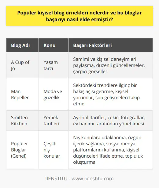 Popüler kişisel blog örnekleri arasında; A Cup of Jo adlı yaşam tarzı blogu, moda ve güzellik konulu Man Repeller ve yemek tarifleriyle ünlenen Smitten Kitchenı sayabiliriz. Bu bloglar takipçi kitlesindeki artışı; özgün içerikler, düzenli paylaşımlar ve belirli bir nişe odaklanma olarak özetleyebiliriz. Örnek olarak, A Cup of Jo yaşam tarzı blogu, yazarın kişisel deneyimlerini ve düşüncelerini samimi bir dil ile aktarıyor olmasıyla öne çıkmaktadır. Blog yazıları net, anlaşılır ve samimi bir dilde olup, çarpıcı visüel materyaller ile desteklenmiştir. Blog, düzenli olarak güncellenmekte ve takipçileri ile etkileşimi yüksektir.   Man Repeller adlı moda ve güzellik blogu, sektördeki trendlere ilginç bir bakış açısı getirmekte ve moda hakkındaki kişisel yorumları ile okuyucularına yeni bir bakış açısı sunmaktadır. Blog, moda ve güzellik dünyasındaki son gelişmeleri, trendleri ve yazarın bunlarla ilgili düşüncelerini içerir.   Smitten Kitchen, yemek tarifleri konusunda uzmanlaşmış bir blogdur ve yemek yapmayı sevdiğini belirten bir ev hanımı tarafından yönetilmektedir. Blog, ayrıntılı tarifleri ve çekici fotoğrafları ile dikkat çekmektedir.   Bu blogların başarısının temelinde, niş konulara odaklanma ve bu konularda özgün içerik sağlama konusunda gösterdikleri istikrar yer almaktadır. Bloglar popüler hale geldikçe, sosyal medya platformları üzerinden tanıtım yapmak ve takipçi kitlesini artırmak daha kolay hale gelmiştir. Blog yazarları, düşüncelerini, bilgilerini ve deneyimlerini dünyayla paylaşmak için bu platformları kullanabilirler. Blog yazma, aynı zamanda kişinin düşüncelerini ifade etmek ve ortak düşüncelere sahip kişilerle iletişim kurmak için harika bir yol olabilir. Bu da, blog yazarının kendi topluluğunu oluşturmasına yardımcı olur ve blogun popülerliğini artırır.