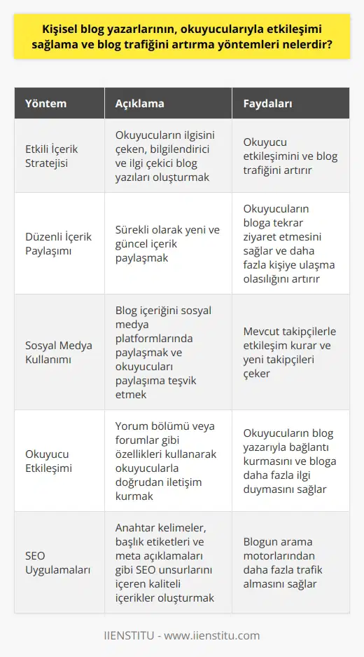 Kişisel blog yazarlarının okuyucularıyla etkileşimi sağlama ve blog trafiğini artırma yöntemleri, geniş bir yelpazede bulunabilir. İlk olarak, etkili bir içerik stratejisi oluşturmak hem okuyucu etkileşimini artıracak, hem de blog trafiğini artıracaktır. İçerik, okuyucuların bloga ilgi duymasını sağlayan ana faktördür. Bu nedenle, okuyucuların ilgisini çeken, bilgilendirici ve ilgi çekici blog yazıları oluşturmak önemlidir.   Dahası, düzenli olarak yeni içerik oluşturmak da gereklidir. Blog yazarları, okuyucularının bloglarına sürekli olarak geri dönmelerini sağlamak için düzenli olarak yeni ve taze içerik paylaşmalıdır. Kullanıcılar tarafından sık sık ziyaret edilen ve güncellenen bloglar, daha fazla kişiye ulaşma olasılığına sahiptir.   Bir diğer önemli yöntem, sosyal medya kullanımıdır. Blog yazarları, blog içeriğini sosyal medyada paylaşarak hem mevcut takipçileriyle etkileşim kurabilir hem de yeni takipçileri çekebilir. Ayrıca, okuyucuların blog yazılarını paylaşmalarını teşvik etmek, blog trafiğini artırabilir.  Ayrıca, blog yazarları, okuyucularıyla doğrudan etkileşime geçme fırsatı sağlayan yorum bölümü veya forumlar gibi özellikleri kullanarak da okuyucularıyla etkileşim kurabilirler. Bu, okuyucuların blog yazarıyla bağlantı kurmasını ve bloga daha fazla ilgi duymasını sağlar.  Son olarak, SEO (Arama Motoru Optimizasyonu) uygulamalarını kullanmak, blog trafiğini artırabilir. Anahtar kelimeler, başlık etiketleri ve meta açıklamaları gibi SEO unsurlarını içeren kaliteli içerikler, blogun   ndan daha fazla trafik almasını sağlar.  Bu yöntemler, kişisel blog yazarlarının okuyucularıyla etkileşimi sağlama ve blog trafiğini artırma konusunda etkili olabilir. Ancak, her blog yazarının hedef kitlesi ve hedefleri farklı olduğu için, bu yöntemlerin etkinliği değişebilir.