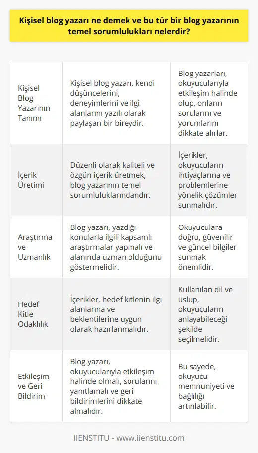 Kişisel Blog Yazarı ve Sorumlulukları  Kişisel blog yazarı, kendi düşüncelerini, deneyimlerini ve ilgi alanlarını yazılı olarak paylaşan bir bireydir. Kişisel blog yazarının temel sorumlulukları arasında; düzenli olarak içerik üretmek, kullanıcıların ihtiyaçlarını karşılayan ve problemlerini çözmeye yönelik yazılar yazmak, güncel ve   ı ele almak, hedef kitleye uygun dil ve üslup kullanmak yer almaktadır.   Kullanıcı İhtiyaçlarına Yanıt Verme  Kişisel blog yazarının öncelikli hedefi, kullanıcıların aradığı bilgilere ve çözümlere yönelik içerik üretmektir. Bu amaçla, yazılması planlanan konularla ilgili araştırma yapılarak, kullanıcıların nelerden hoşlandığı ve hangi konuların onlar için önemli olduğu tespit edilmelidir.   Kalite ve Orijinallik  Blog yazarının sorumlulukları arasında, üretilen içeriğin kaliteli, güvenilir ve özgün olması da yer almaktadır. Okuyucuların güvenini kazanmak ve onları bloga bağlamak için içeriklerin dikkat çekici ve farklı olması önemlidir.  Kapsamlılık ve Uzmanlık  Blog yazarının icra ettiği konularla ilgili kapsamlı ve uzman bilgi sunması beklenir. Bu sayede, okuyucuların konuyla ilgili eksiksiz ve doğru bir bilgiye ulaşması sağlanır.   Kullanıcı Deneyimi  Kişisel blog yazarının ürettiği içeriğin okuyucular için okunabilir ve anlaşılır olması gerekmektedir. Bu nedenle, kelime seçimi ve cümle yapısı kullanıcıların anlayabileceği şekilde kurgulanmalıdır.   İlgililik ve Uygunluk  Hedef kitle ve ilgi alanları göz önünde bulundurularak, konuların seçilmesi ve içeriklerin oluşturulması, blog yazarının önemli sorumluluklarındandır. Bu sayede, hedef kitle ve onların ilgi alanlarıyla uyumlu içerik üretilir.  Orijinallik ve Kaynak Belirtme  Kişisel blog yazarının ürettiği içeriğin %100 orijinal olması ve gerektiğinde gerçek kaynaklardan alıntı yaparak bilgi sunması beklenir. Bu sayede, içeriğin güvenirliği ve değeri artmaktadır.