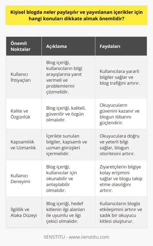 Kişisel bir blogda genellikle kişisel deneyimler, görüşler, düşünceler, hayal gücü ve bilgi paylaşılır. Blogun ana amacı, düşüncelerin yazıya dökülmesi ve bu düşüncelerin geniş kitlelerle paylaşılmasıdır. Ancak, blog içeriklerinin oluşturulması ve yayınlanması sırasında dikkat edilmesi gereken bazı önemli konular vardır.  **Kullanıcı İhtiyaçları** Blog içeriğinin, kullanıcıların bilgi arayışlarına yanıt vermesi ve problemlerini çözmesi gereklidir. İçerik araştırması, kullanıcıların ne aradığını anlamak ve onlara yararlı bilgiler sağlamak için yapılmalıdır.  **Kalite ve Özgünlük** Blog içeriği, kaliteli, güvenilir ve özgün olmalıdır. Blog yazarı, içeriği oluştururken, kalite ve özgünlüğünden ödün vermemelidir.  **Kapsamlılık ve Uzmanlık** İçerikte sunulan bilgilerin, kapsamlı ve uzman görüşleri içermesi gereklidir. Blog yazarı, belirli bir konu hakkında yeterli ve doğru bilgi sağlamalıdır.  **Kullanıcı Deneyimi** Blog içeriğinin, kullanıcılar için okunabilir ve anlaşılabilir olması gereklidir. Ziyaretçilerin blogu okurken zorlanmamaları ve en kolay şekilde bilgiye ulaşabilmeleri için dilin sade ve anlaşılır olması önemlidir.  **İlgililik ve Alaka düzeyi** Blog içeriği, hedef kitlenin ilgi alanları ile uyumlu ve onlar için ilgi çekici olmalıdır. Blog yazarının, kullanıcıların ihtiyaçlarını anlamak ve onları hedef almak için içerik oluşturması gerekir.  **Bibliografya** Gerçek kaynaklardan alıntılar yapılmalıdır. Alıntılar, okuyucuya sunulan bilginin güvenilir olduğunu gösterir ve blog içeriğinin kalitesini artırır. Bu, kullanıcıların bloga olan güvenini artırır ve blog yazarının itibarını güçlendirir.