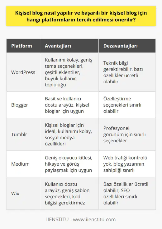 Kişisel bir blog oluşturmanın birçok yolu vardır ve blog yazarı olarak kendi tarzınıza ve içeriğinize en uygun olanı seçebilirsiniz. Öncelikle tercih edeceğiniz platformu belirlemeniz gerekmektedir. WordPress,   , Tumblr ve Medium gibi platformlar, kullanıcı dostu arayüzleri ve geniş özelleştirme seçenekleri ile bilinir.   WordPress özellikle novice kullanıcılar için mükemmel bir seçimdir. Kullanımı kolaydır ve birçok ücretsiz ve premium tema seçeneği sunmaktadır. Ayrıca, çeşitli eklentilere ve geniş bir kullanıcı topluluğuna sahiptir. Diğer taraftan,  ve Tumblr gibi platformlar daha çok kişisel bloglar için uygundur ve bu platformların kullanıcıları genellikle basit ve kullanıcı dostu bir platform ararlar.   Medium, birçok kişinin hikayelerini ve görüşlerini paylaştığı bir topluluktur. Burada blog yazmak, yazılarınız için geniş bir okuyucu kitlesi bulabileceğiniz anlamına gelir. Ancak, Mediumda bir blog oluşturmanın en büyük dezavantajı, blogunuza ait olmayan ve sizin kontrolünüz dışında web trafiğinin yönlendirilmesidir.   Kişisel blogunuzun başarılı olması için düzenli olarak yüksek kaliteli içerik eklemeli ve kullanıcıların bilgi arama ihtiyaçlarına yönelik bir yaklaşım benimsemelisiniz. Okuyucularınıza değerli bilgiler sunmalı ve onların problemlerini çözmelisiniz. Ayrıca, içerik özgün ve güvenilir olmalıdır. İçeriğin anlaşılır olması ve hedef kitlenizin ilgi alanlarına uygun olması da önemlidir. Son olarak, içerikte alıntı yapılan tüm kaynakları belirten bir bibliyografya eklemeyi unutmayın.   Sonuç olarak, başarılı bir kişisel blog oluşturmak için platform seçimi, kullanıcı odaklı bir yaklaşım ve kaliteli, özgün içerik oluşturma anahtar faktörlerdir. Her zaman okuyucularınızın ihtiyaçlarını düşünün ve onlara değer katacak bilgiler sağlayın.