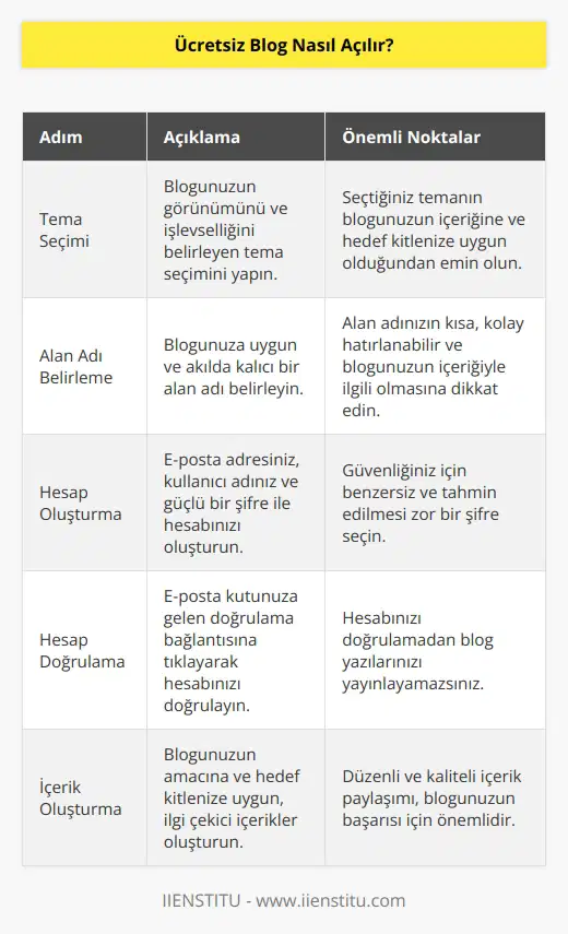 Bir blog sayfası açmak ilk etapta biraz karmaşık görünse de dijital platformlar sayesinde birkaç gün içerisinde donanımlı bir blog sayfasını aktif hale getirebilirsiniz. Ücretsiz blog sayfası oluşturmak için tema seçimini tamamladıktan sonra bir alan adı belirlemeli, e-posta adresiniz, kullanıcı adınız ve belirleyeceğiniz güçlü bir şifre ile hesabınızı oluşturmalısınız. Hesap oluşturduktan sonra e-posta kutunuza gelen doğrulama linki ile hesabınızı doğruladığınızda bloglamaya hazırsınız demektir.