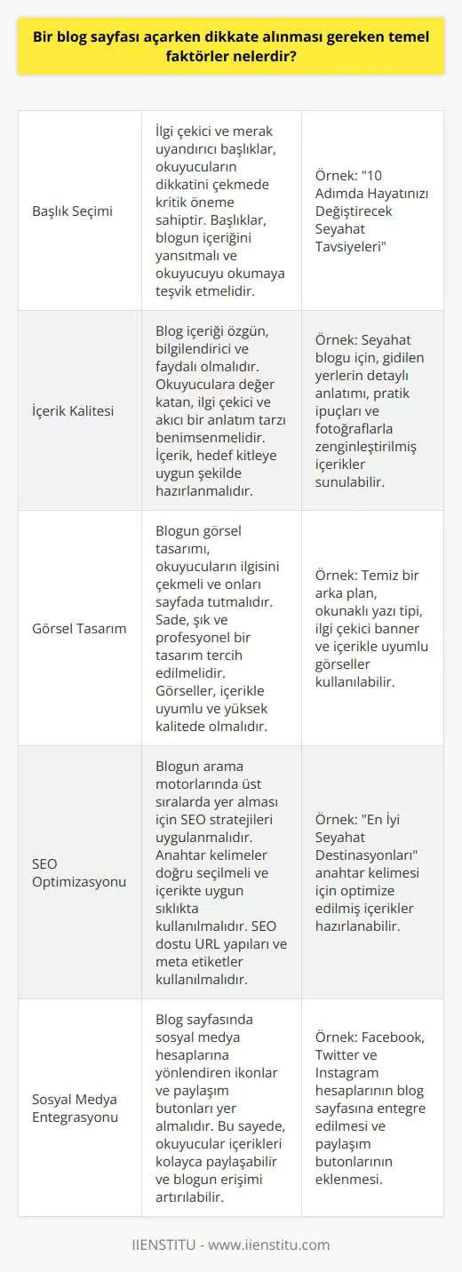 Başlık Seçimi ve İçerik Kalitesi  Blog sayfası açarken dikkate alınması gereken temel faktörlerin başında başlık seçimi gelir. Başlık, okuyucuların ilgisini çeken ve merak uyandıran bir şekilde hazırlanmalıdır. Ayrıca, blogun içeriği özgün ve kaliteli olmalı, okuyuculara faydalı bilgiler sunmalıdır.  Görsel Tasarım ve Kullanılabilirlik  Blogun görsel tasarımı ve kullanılabilirliği de büyük önem taşır. Göze hitap eden, sade ve profesyonel bir tasarım, okuyucuların blogda daha fazla vakit geçirmesini sağlar. Kullanıcı dostu bir arayüz ve hızlı yüklenen sayfalar, ziyaretçilerin memnuniyetini artırır.  SEO ve Anahtar Kelime Kullanımı  Blogun arama motorlarında üst sıralarda yer alması için SEO (arama motoru optimizasyonu) ve anahtar kelime kullanımı önemlidir. Hedef kelimelerin doğru seçilmesi ve yazılarda uygun sıklıkta kullanılması sayesinde, blog    çekebilir ve daha geniş kitlelere ulaşabilir.  Sosyal Medya Entegrasyonu ve İnteraktiflik  Günümüzde sosyal medya platformları, blogların tanıtımı ve etkileşimi için kritik bir rol oynar. Bu nedenle, blog sayfasında sosyal medya hesaplarına yönlendiren ikonlar ve paylaşım butonları kullanmak, ziyaretçilerin içerikleri kolayca paylaşabilmesine olanak tanır. Ayrıca, yorum bölümleri ve anketler aracılığıyla okuyucularla etkileşim sağlamak, sadık bir takipçi kitlesi oluşturulmasına yardımcı olur.  Düzenli Güncellemeler ve Zaman Yönetimi  Son olarak, blogu düzenli olarak güncellemek ve okuyucuların ilgisini canlı tutmak da büyük önem taşır. Yeni içerikler, belirli aralıklarla ve planlı bir şekilde eklenmelidir. Bu sayede, okuyucuların beklentilerine yanıt verilirken, zaman yönetimi açısından da verimli bir süreç işletilir. Tüm bu faktörler doğru bir şekilde değerlendirildiğinde, başarılı bir blog sayfası açmak mümkündür.