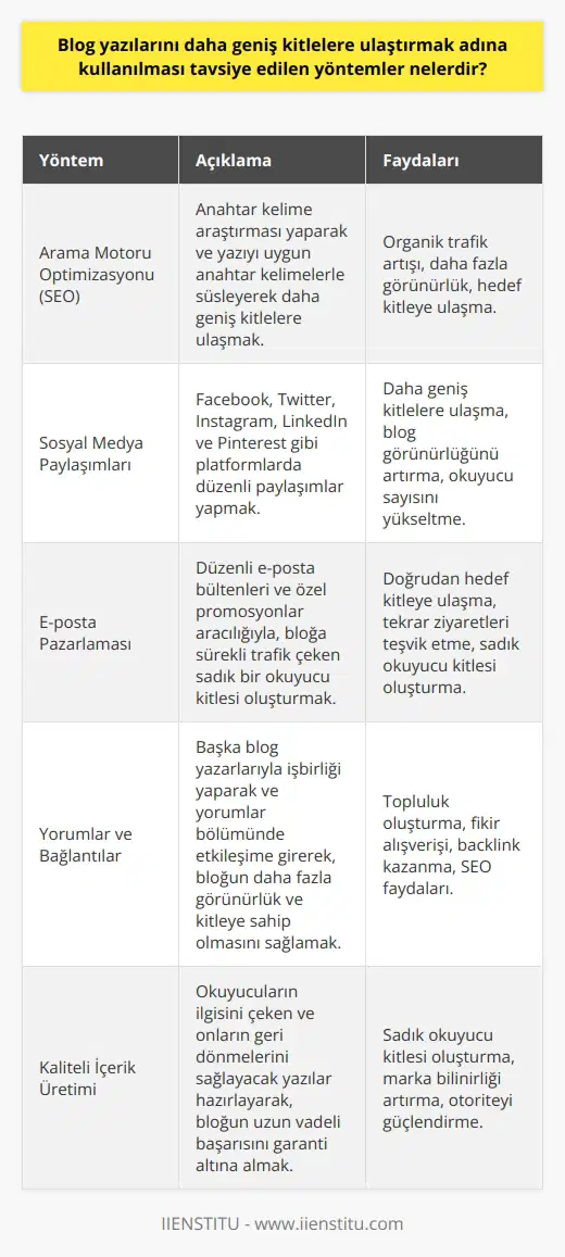 Giriş: Blog Yayılma Çalışmaları  Blog yazılarını daha geniş kitlelere ulaştırmak adına kullanılması tavsiye edilen yöntemler çeşitli kategorilere ayrılabilir.  Arama Motoru Optimizasyonu (SEO)  İlk olarak, arama motoru optimizasyonu (SEO) blog içeriğinin daha fazla okuyucuya ulaşmasında önemli bir rol oynar. Anahtar kelime araştırması yaparak ve yazınızı uygun anahtar kelimelerle süsleyerek daha geniş kitlelere ulaşmak mümkün olabilir.  Sosyal Medya Paylaşımları  Ayrıca, sosyal medya platformlarını kullanarak blog yazılarınızı tanıtmak ve paylaşmak daha geniş kitlelere ulaşmanızı sağlayabilir. Facebook, Twitter, Instagram, LinkedIn ve Pinterest gibi platformlarda düzenli paylaşımlar yaparak blogunuzun görünürlüğünü ve okuyucu sayısını artırabilirsiniz.  E-posta Pazarlaması  Blog yazılarınızı mevcut ve potansiyel okuyucularınıza e-maille göndererek, daha geniş kitlelere ulaşmanız mümkündür. Düzenli e-posta bültenleri ve özel promosyonlar aracılığıyla, blogunuza sürekli trafik çeken sadık bir okuyucu kitlesi oluşturabilirsiniz.  Yorumlar ve Bağlantılar  Blog içeriğinizi geliştirmek için yorumlar ve bağlantılar kullanmanız önemlidir. Başka blog yazarlarıyla işbirliği yaparak ve yorumlar bölümünde etkileşime girerek, blogunuzun daha fazla görünürlük ve kitleye sahip olmasını sağlayabilirsiniz.  Kaliteli İçerik Üretimi  Sonuç olarak, daha geniş kitlelere ulaşmanın en önemli yolunu, sürekli olarak kaliteli ve ilgi çekici içerik üretmek olduğunu unutmayın. Okuyucularınızın ilgisini çeken ve onların geri dönmelerini sağlayacak yazılar hazırlayarak, blogunuzun uzun vadeli başarısını garanti altına alabilirsiniz.  Özetle, blog yazılarını daha geniş kitlelere ulaştırmak için SEO çalışmaları, sosyal medya paylaşımları, e-posta pazarlaması, yorumlar ve kaliteli içerik üretimi stratejilerini kullanarak başarılı sonuçlar elde edebilirsiniz. Bu yöntemlerle, blogunuzun popülaritesi ve okuyucu kitlesi sürekli olarak büyüyecektir.